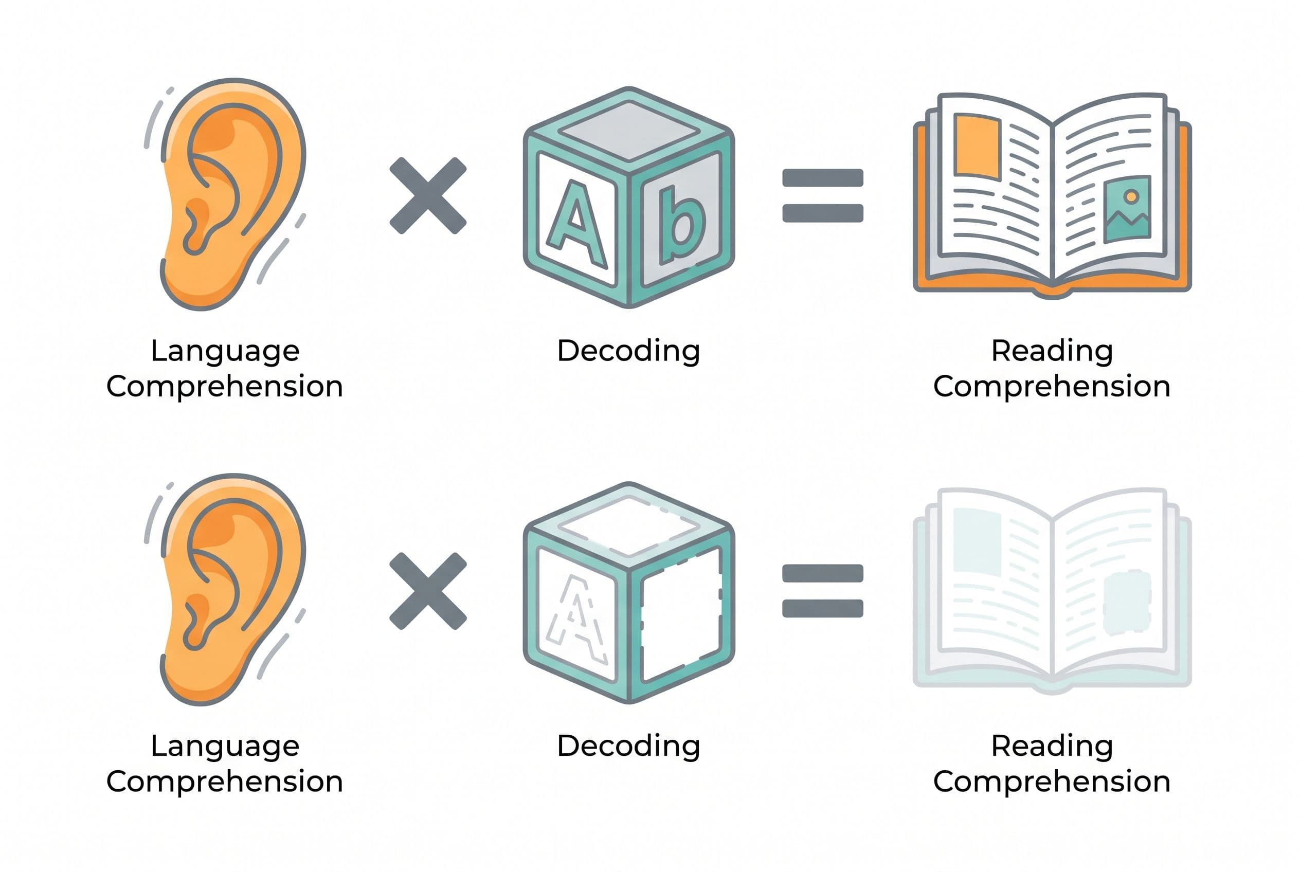 A clean editorial illustration of the Simple View of Reading as a simple equation across the page: an illustrated ear icon la