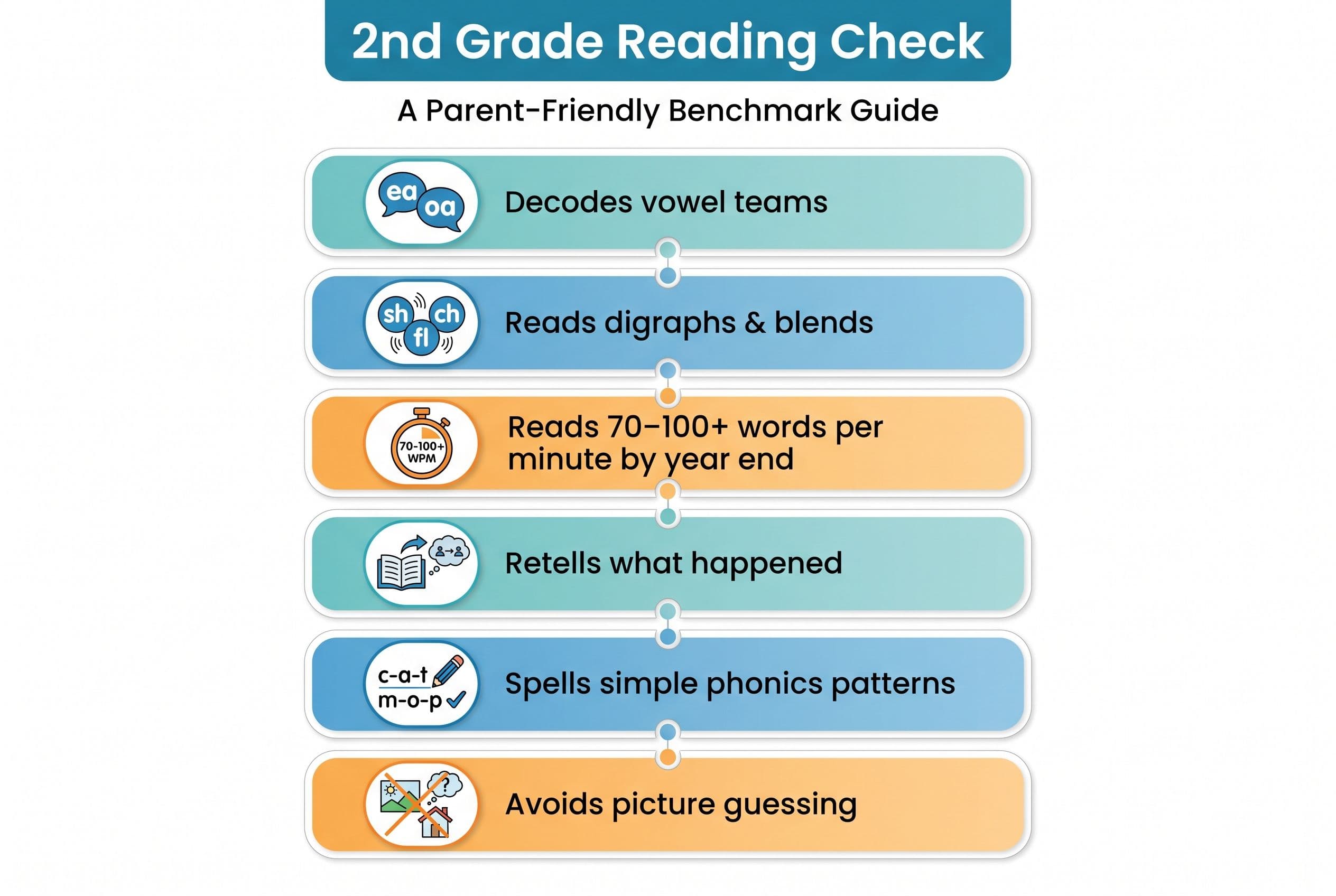 A clean vertical checklist titled “2nd Grade Reading Check” showing six parent-friendly benchmarks: decodes vowel teams, read