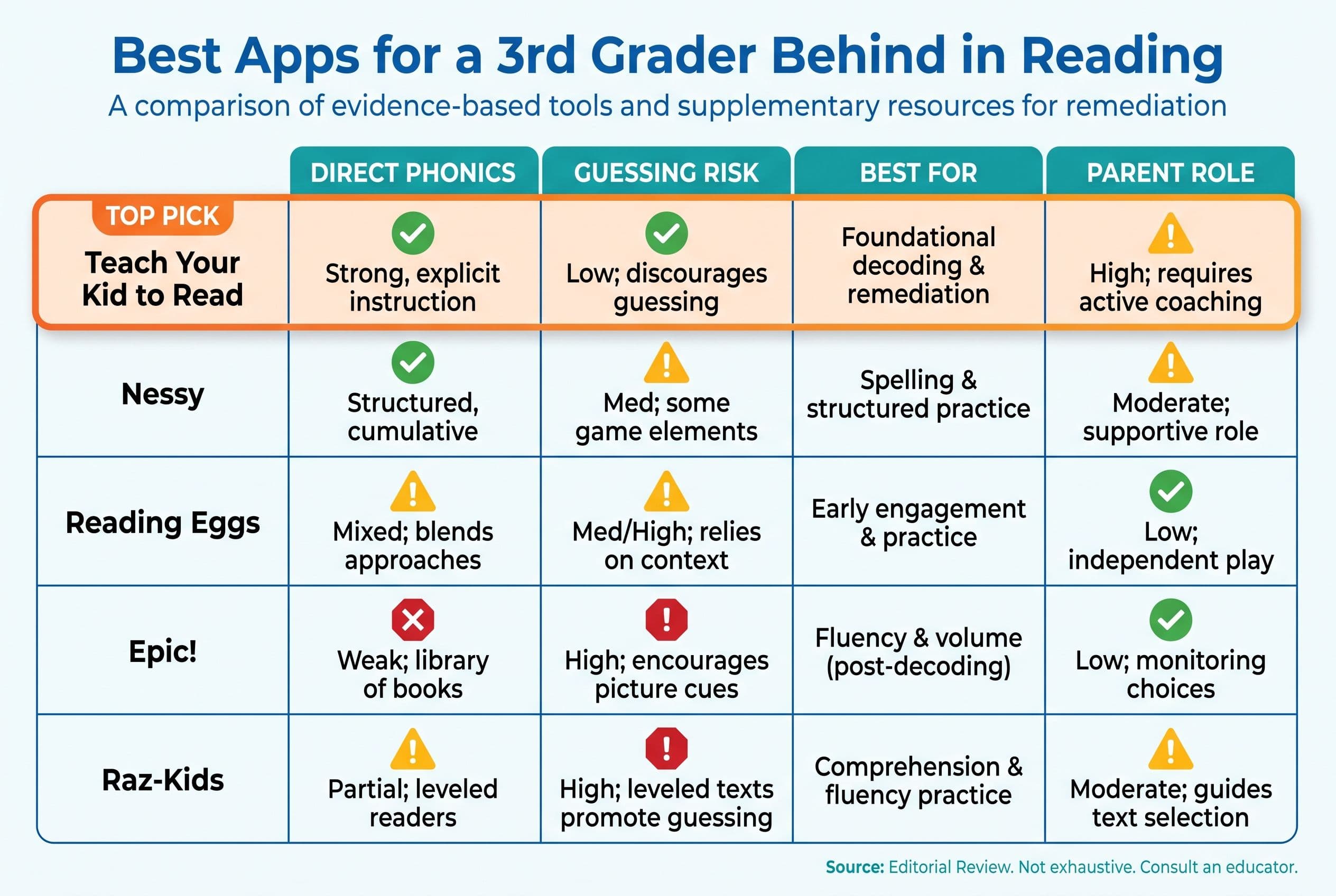 A clean comparison chart titled “Best Apps for a 3rd Grader Behind in Reading” with five rows: Teach Your Kid to Read, Nessy,
