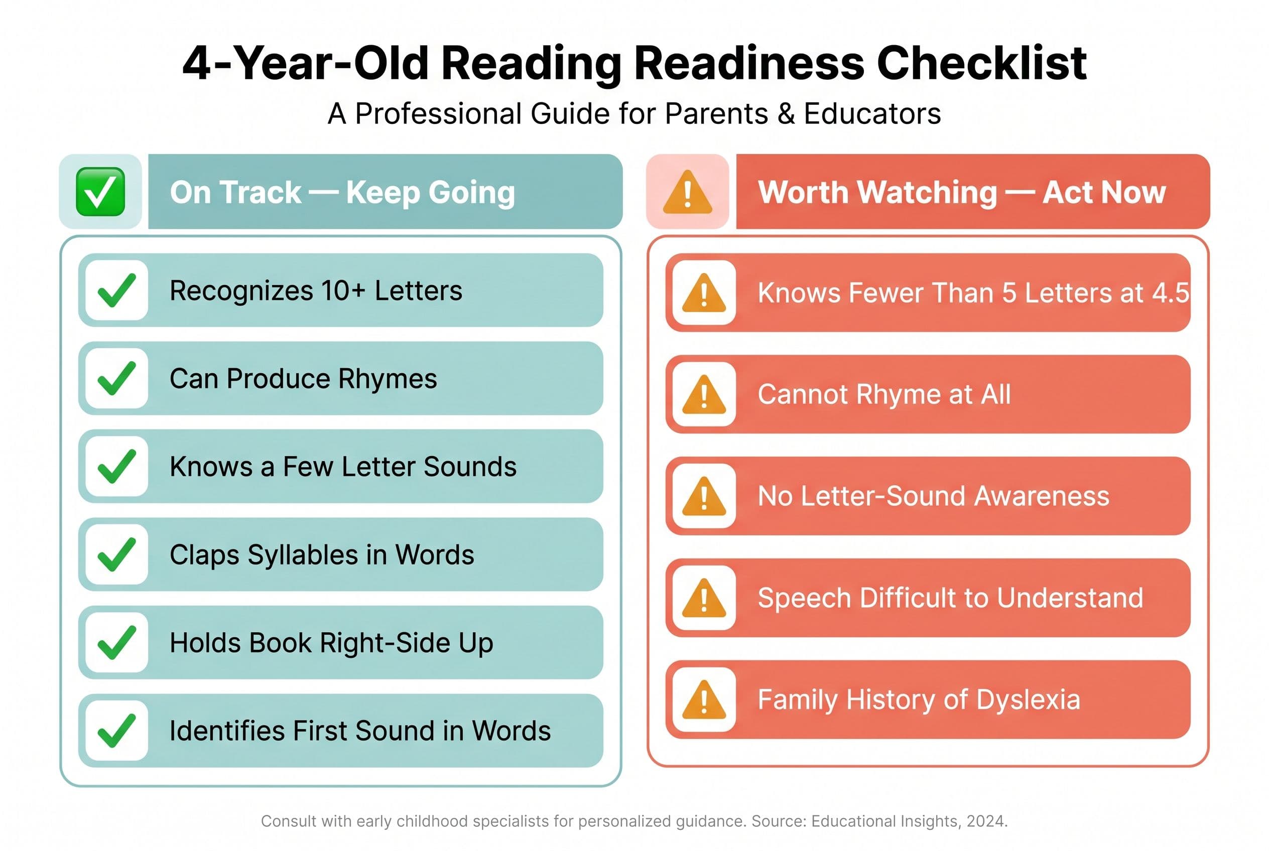 A clean, modern reading readiness checklist for 4-year-olds divided into two columns. Left column header: 'On Track — Keep Go