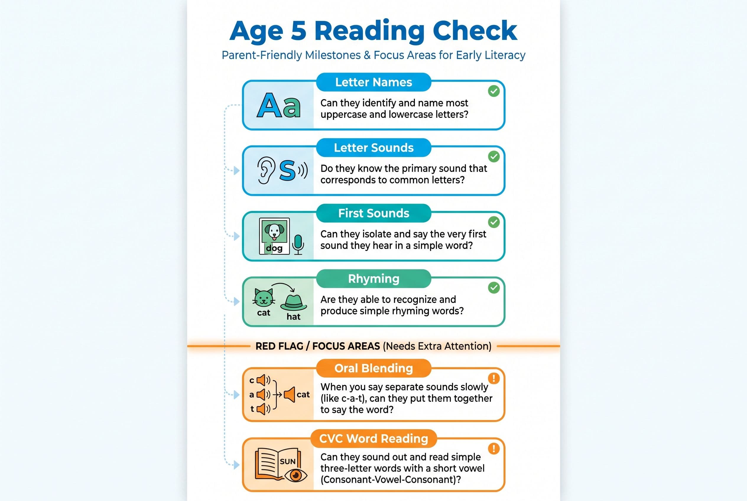 A clean vertical checklist titled 'Age 5 Reading Check' showing six simple checkpoints: letter names, letter sounds, first so