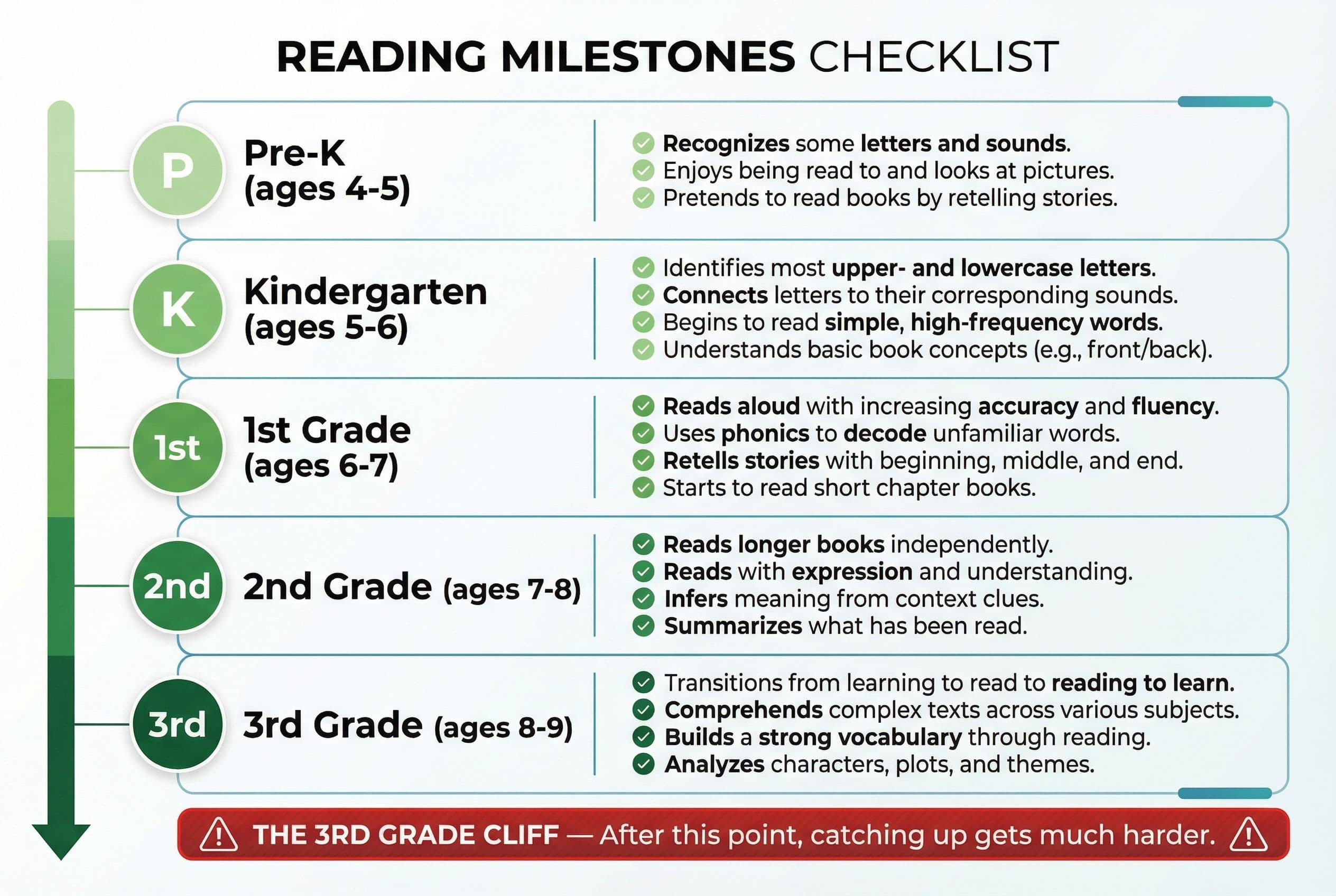 A clear, vertical reading milestones checklist organized by grade level with five rows: Pre-K (ages 4-5), Kindergarten (ages