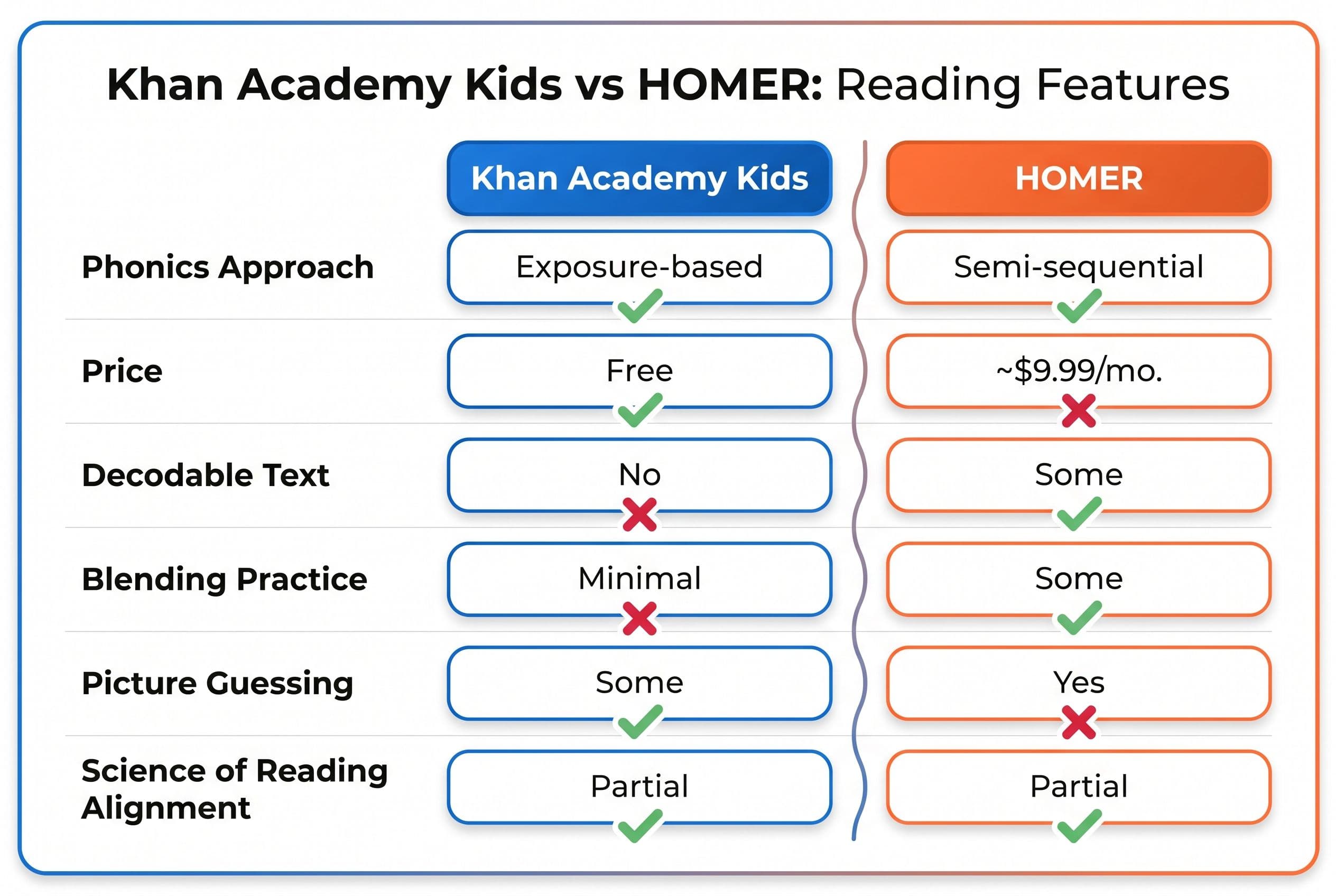 A clean side-by-side comparison chart titled 'Khan Academy Kids vs HOMER: Reading Features.' Two columns — left column labele