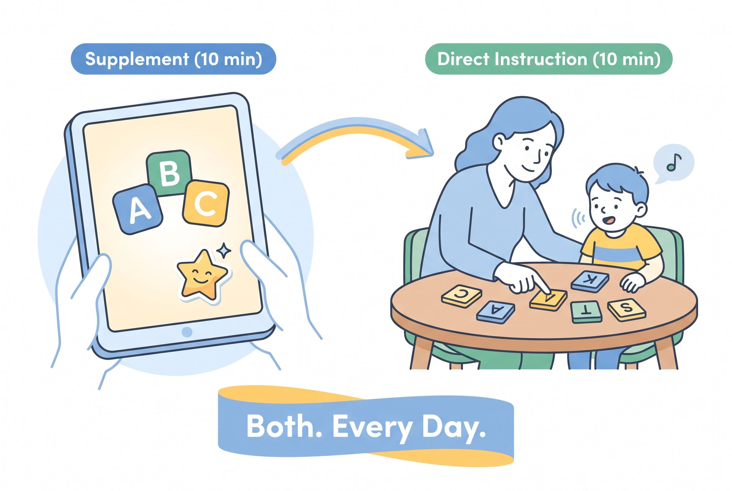 A clean, friendly editorial illustration showing the concept of 'App vs. Parent Instruction.' The image is split into two sce