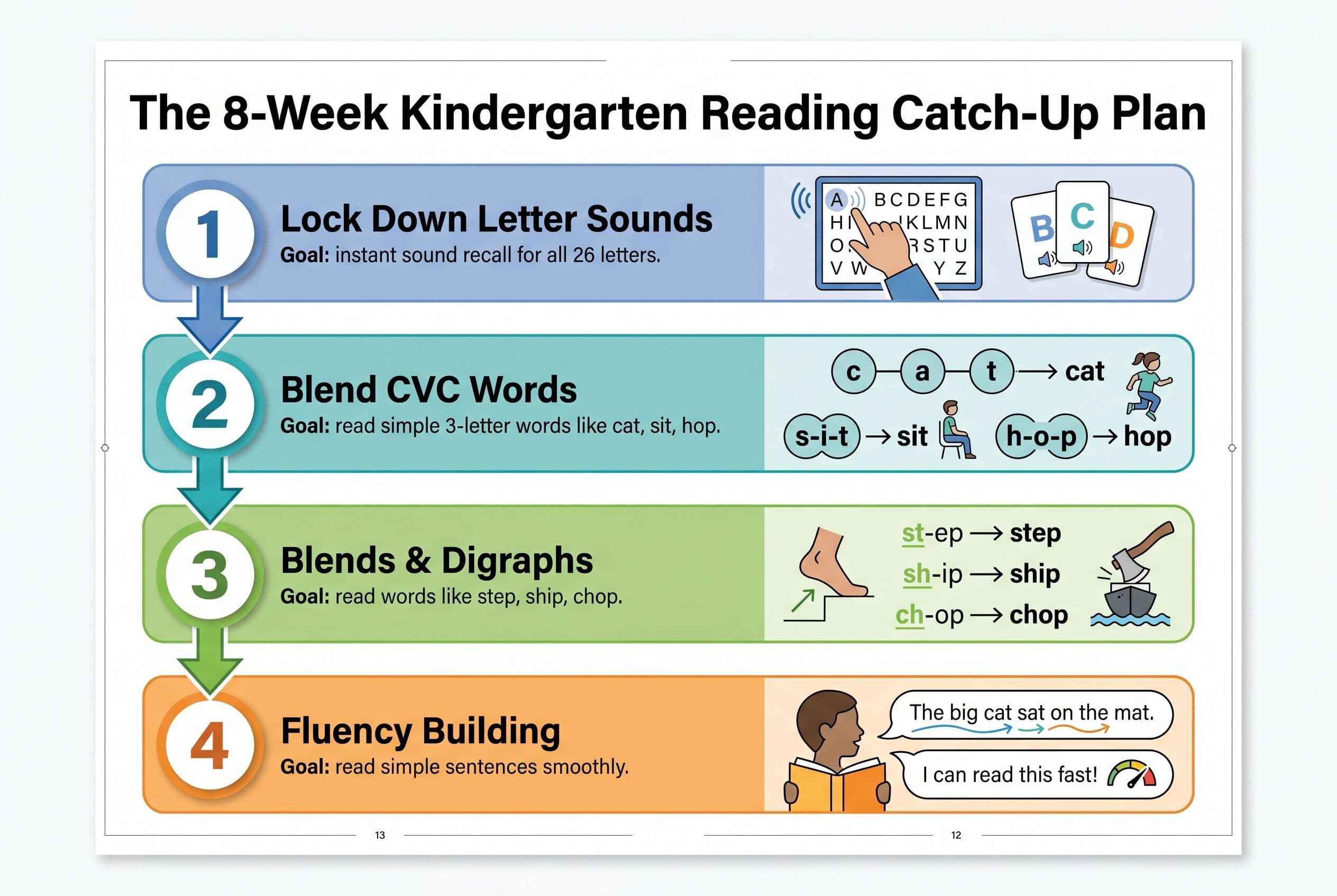 A clean vertical progression chart titled 'The 8-Week Kindergarten Reading Catch-Up Plan' with four distinct phase blocks sta