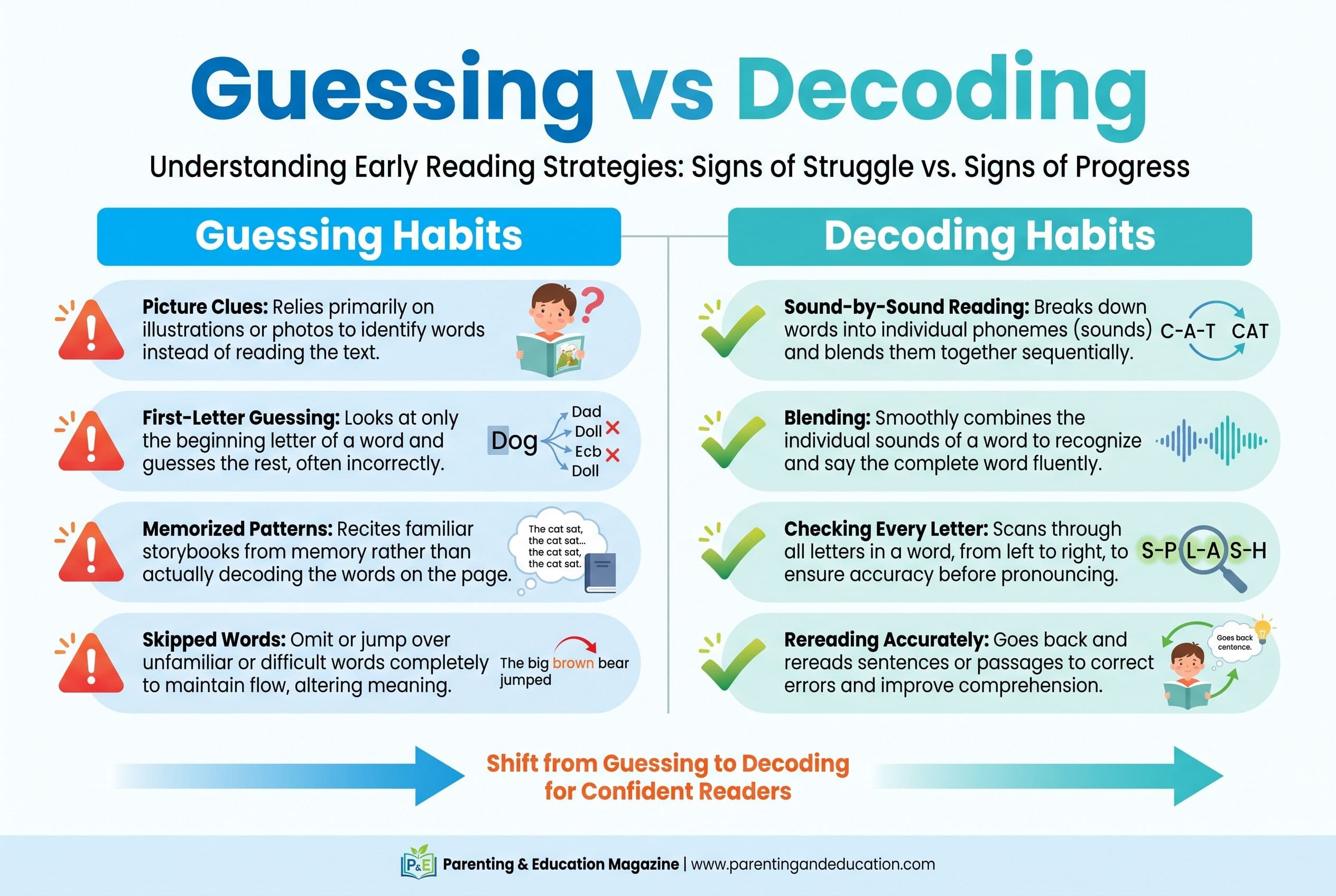 A clean side-by-side comparison chart titled “Guessing vs Decoding.” The left column shows guessing habits: picture clues, fi