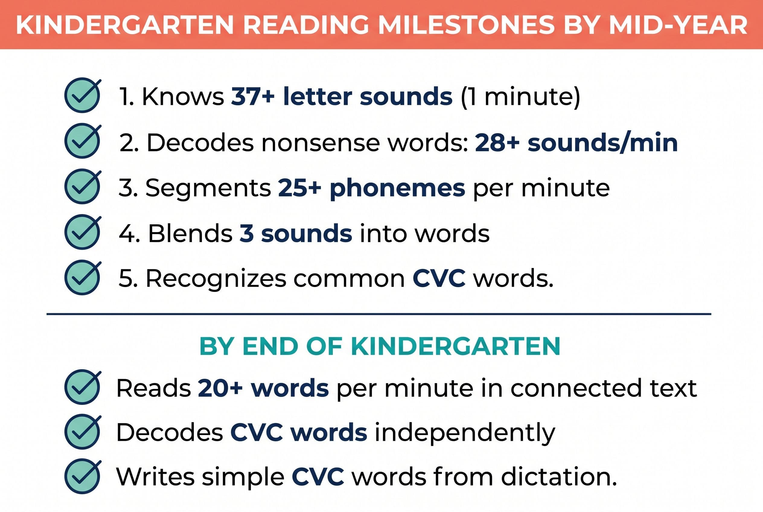 A clean vertical checklist titled 'Kindergarten Reading Milestones by Mid-Year' with five items, each preceded by a circle ch