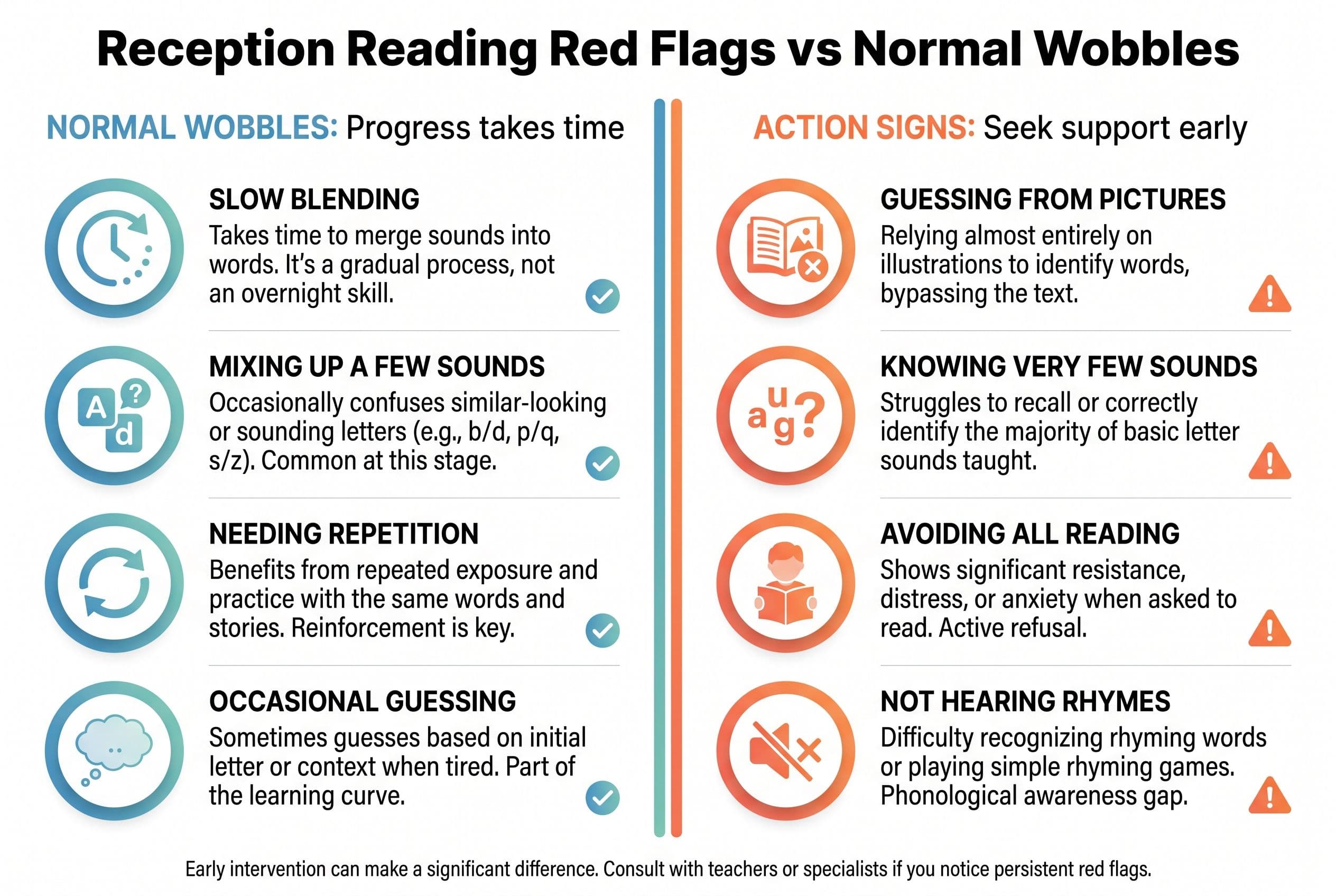A clean vertical checklist titled 'Reception Reading Red Flags vs Normal Wobbles'. The left side shows 4 normal signs such as