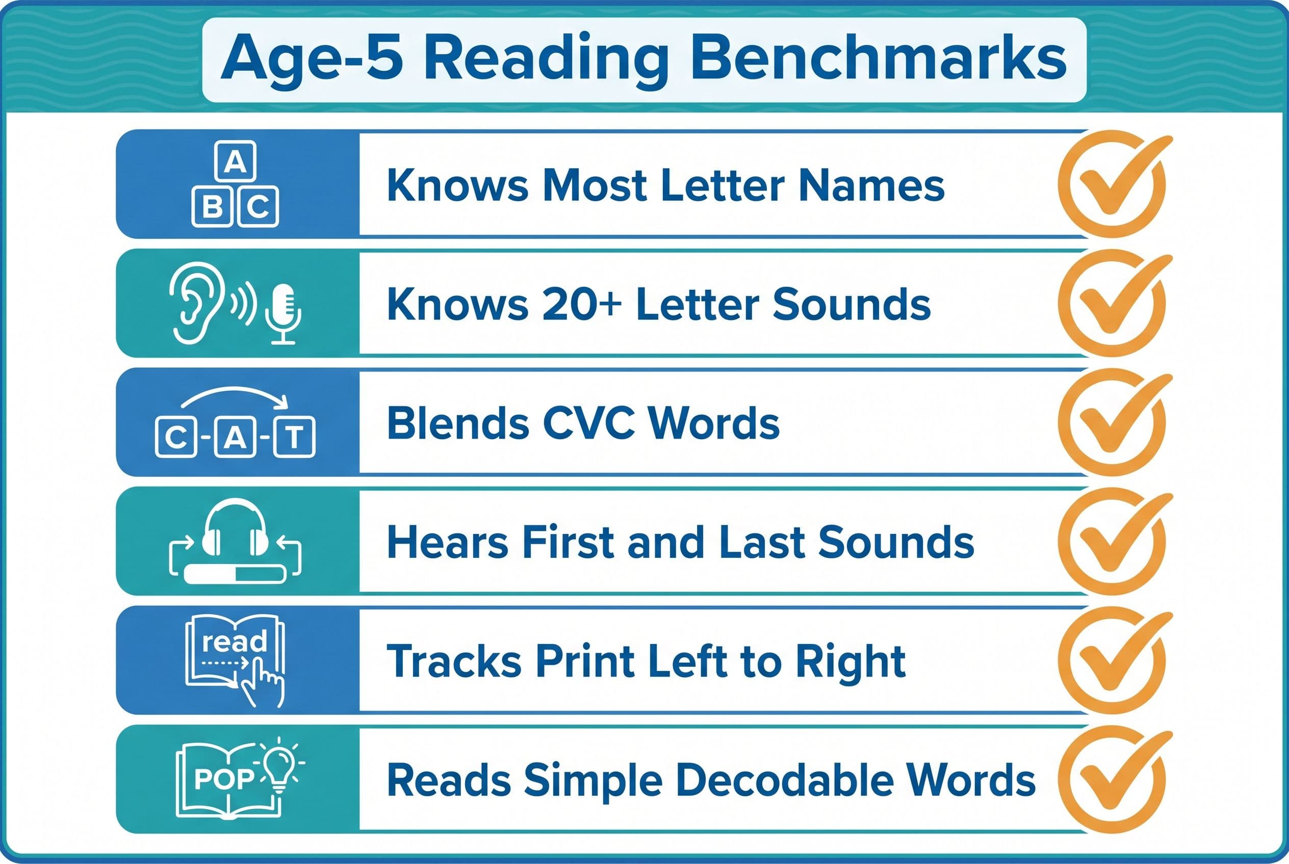 A clean vertical checklist titled “Age-5 Reading Benchmarks” showing 6 items: knows most letter names, knows 20+ letter sound