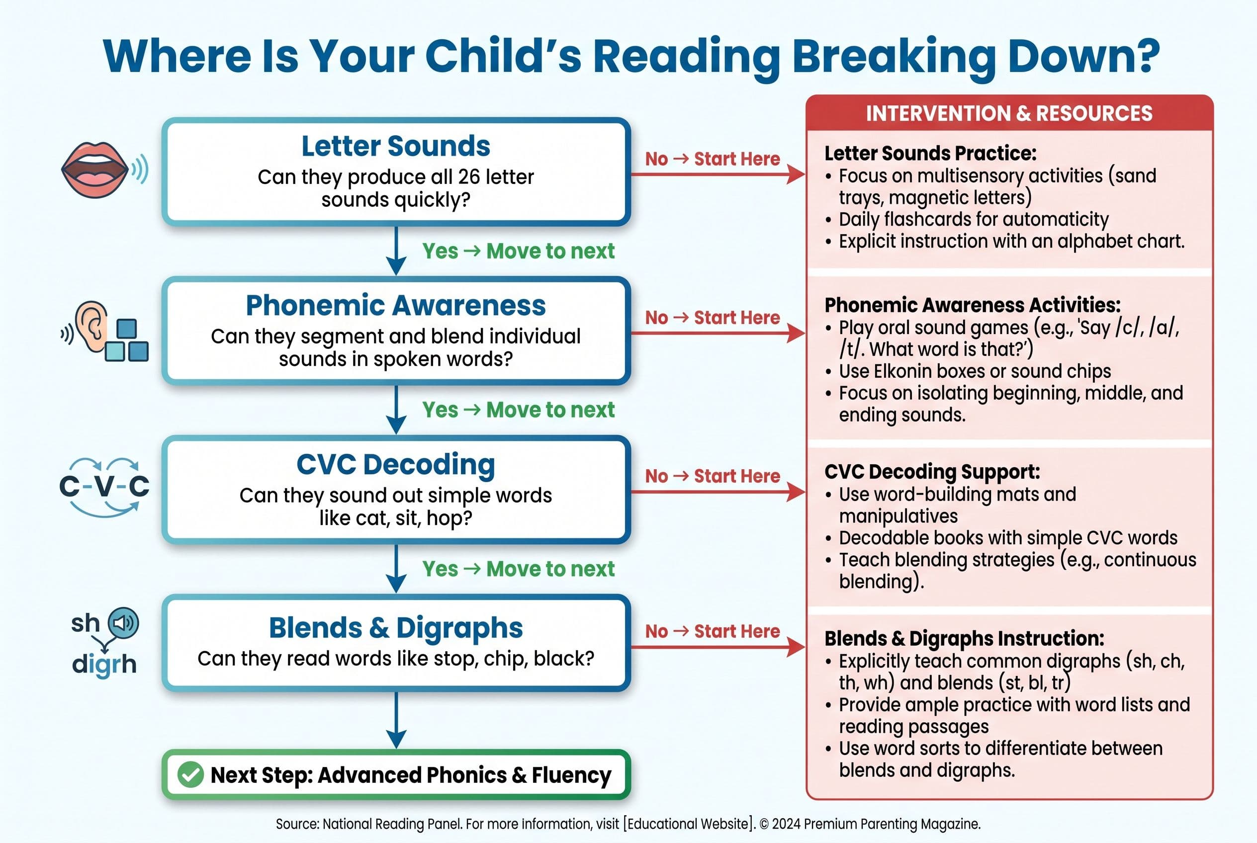 A clean, vertical diagnostic flowchart titled 'Where Is Your Child's Reading Breaking Down?' with 4 decision-point boxes conn