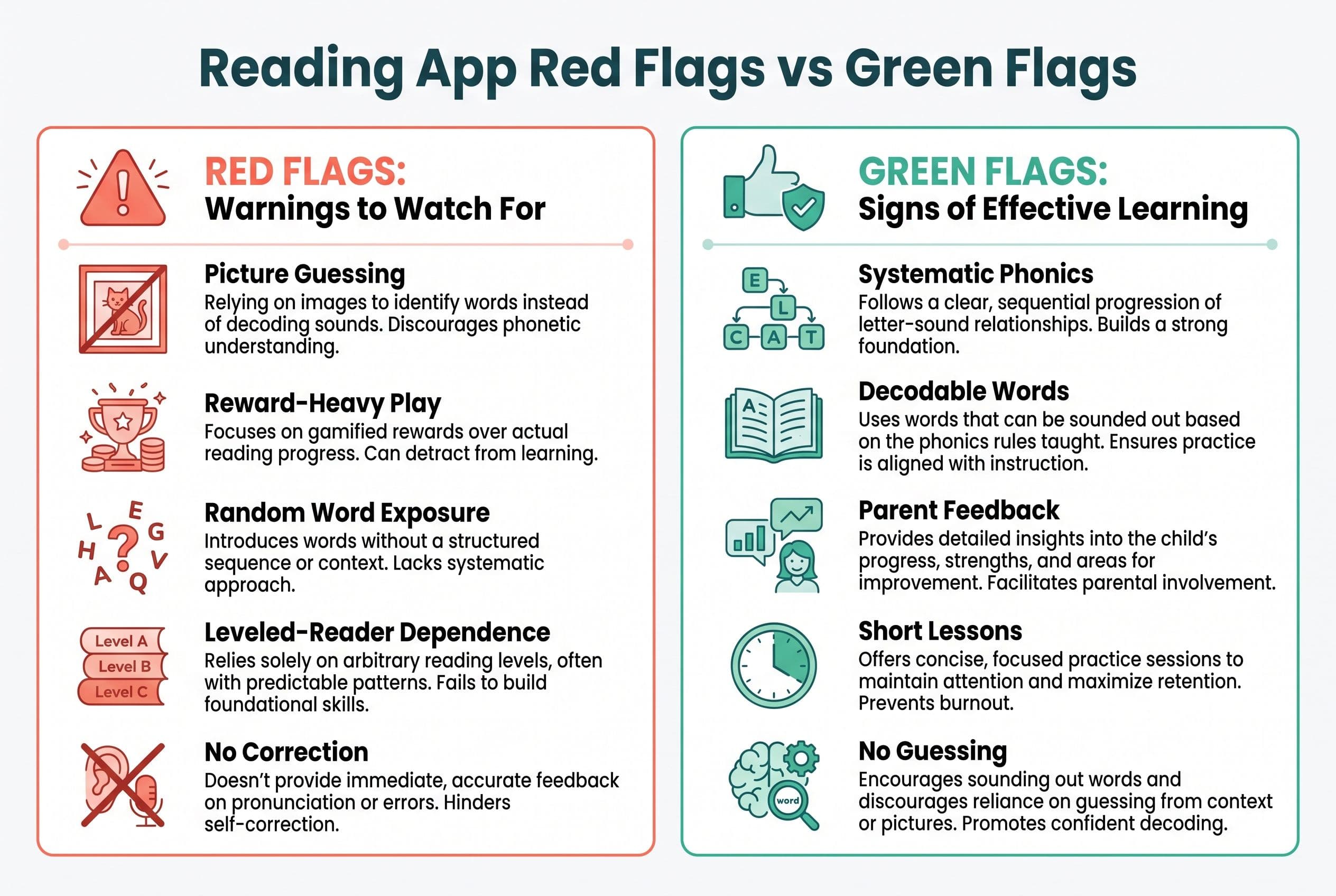A clean comparison chart titled 'Reading App Red Flags vs Green Flags' with two columns. The green flag column lists systemat