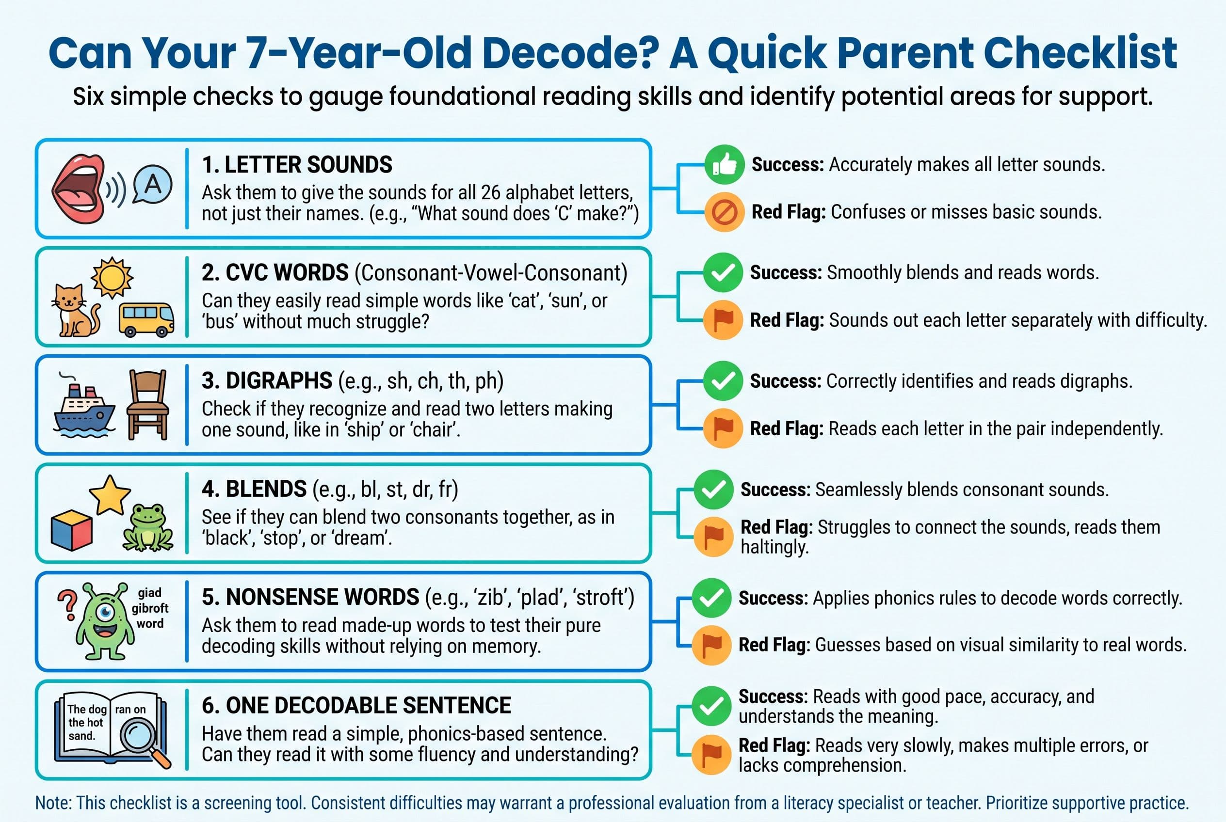 A clean vertical checklist titled 'Can Your 7-Year-Old Decode?' showing six quick checks: letter sounds, CVC words, digraphs,