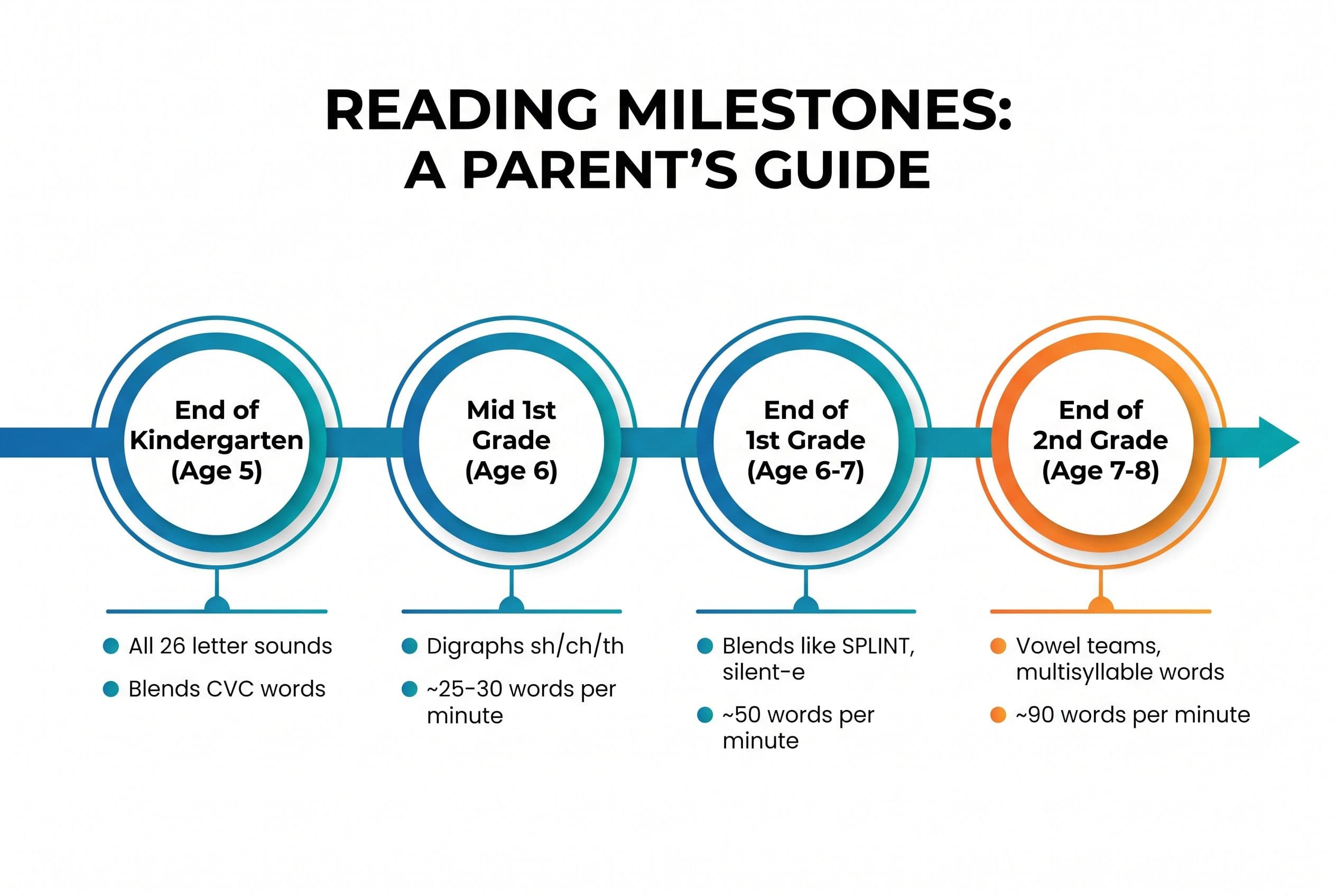 A clean horizontal timeline titled with four checkpoints showing reading benchmarks: 'End of Kindergarten (Age 5): all 26 let