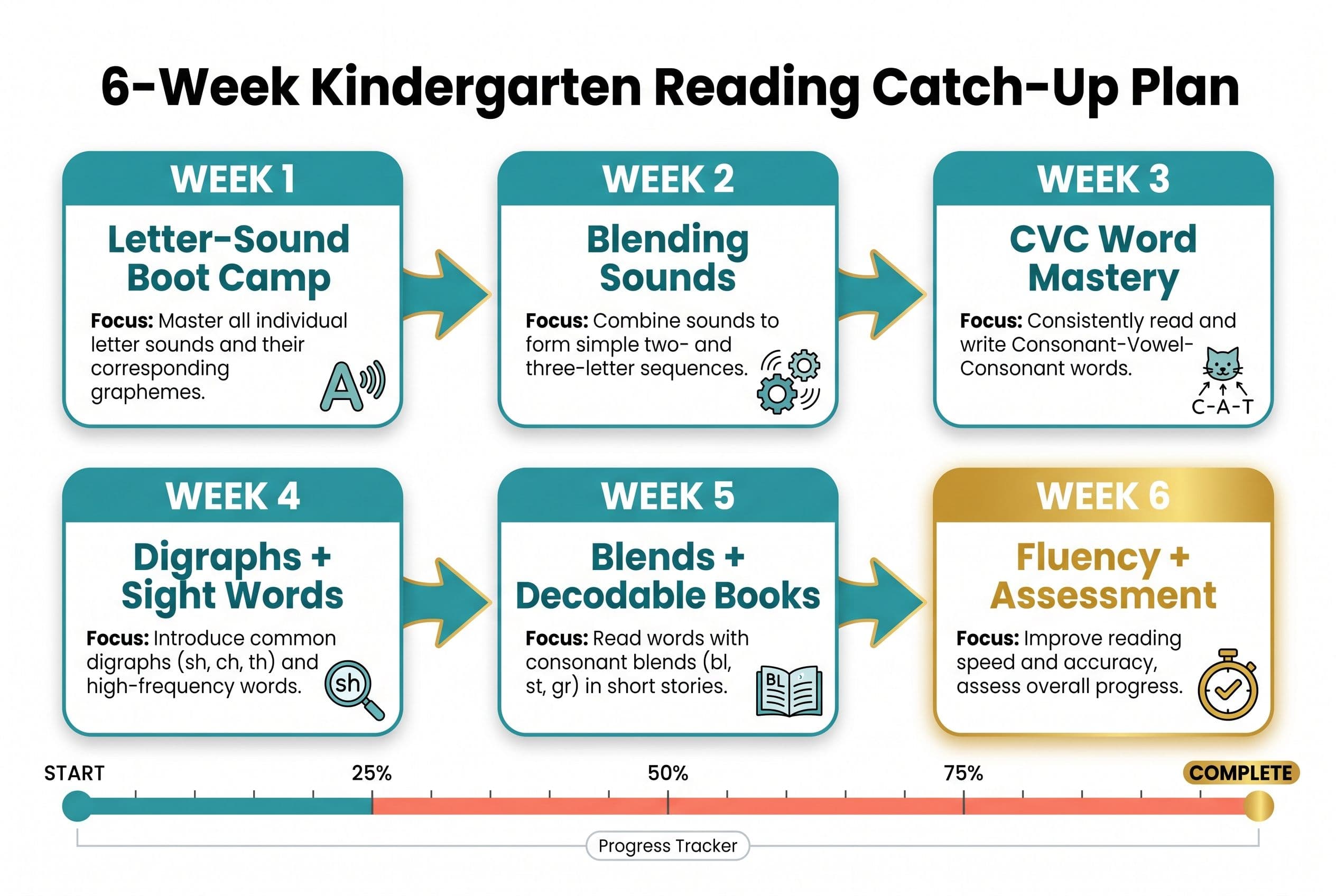 A clean, horizontal numbered timeline showing a '6-Week Kindergarten Reading Catch-Up Plan' with six distinct stages: Week 1: