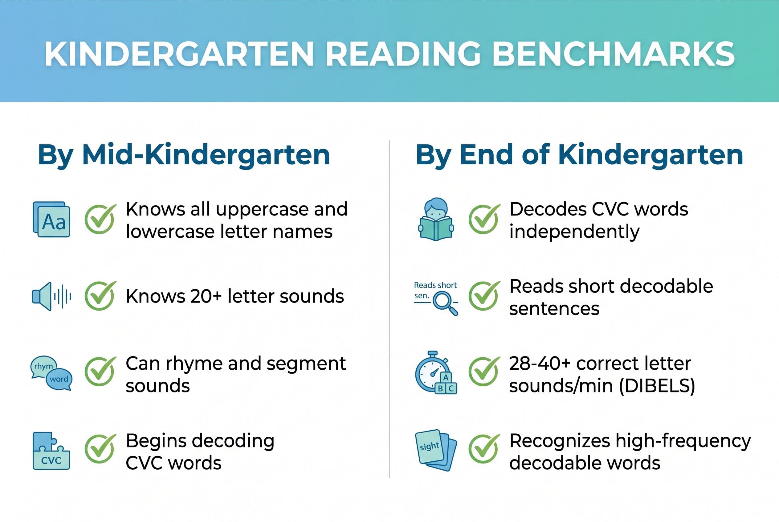 A clean, modern reading readiness checklist titled 'Kindergarten Reading Benchmarks' with two sections: 'By Mid-Kindergarten'