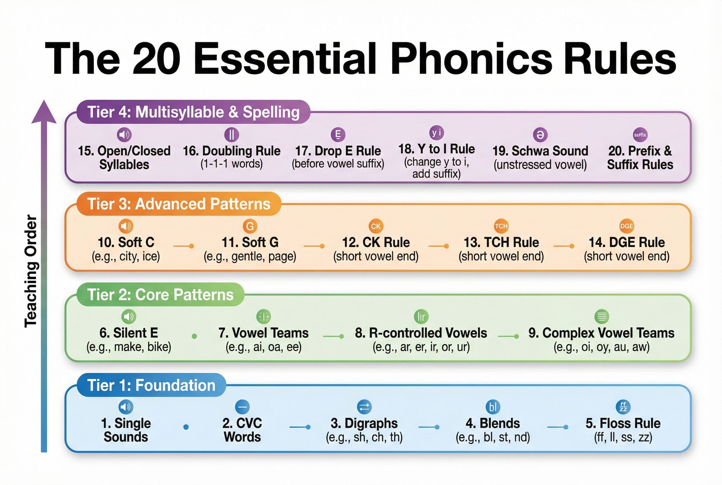 A vertical numbered list showing 'The 20 Essential Phonics Rules' organized into 4 color-coded tiers: Tier 1 'Foundation' (Ru