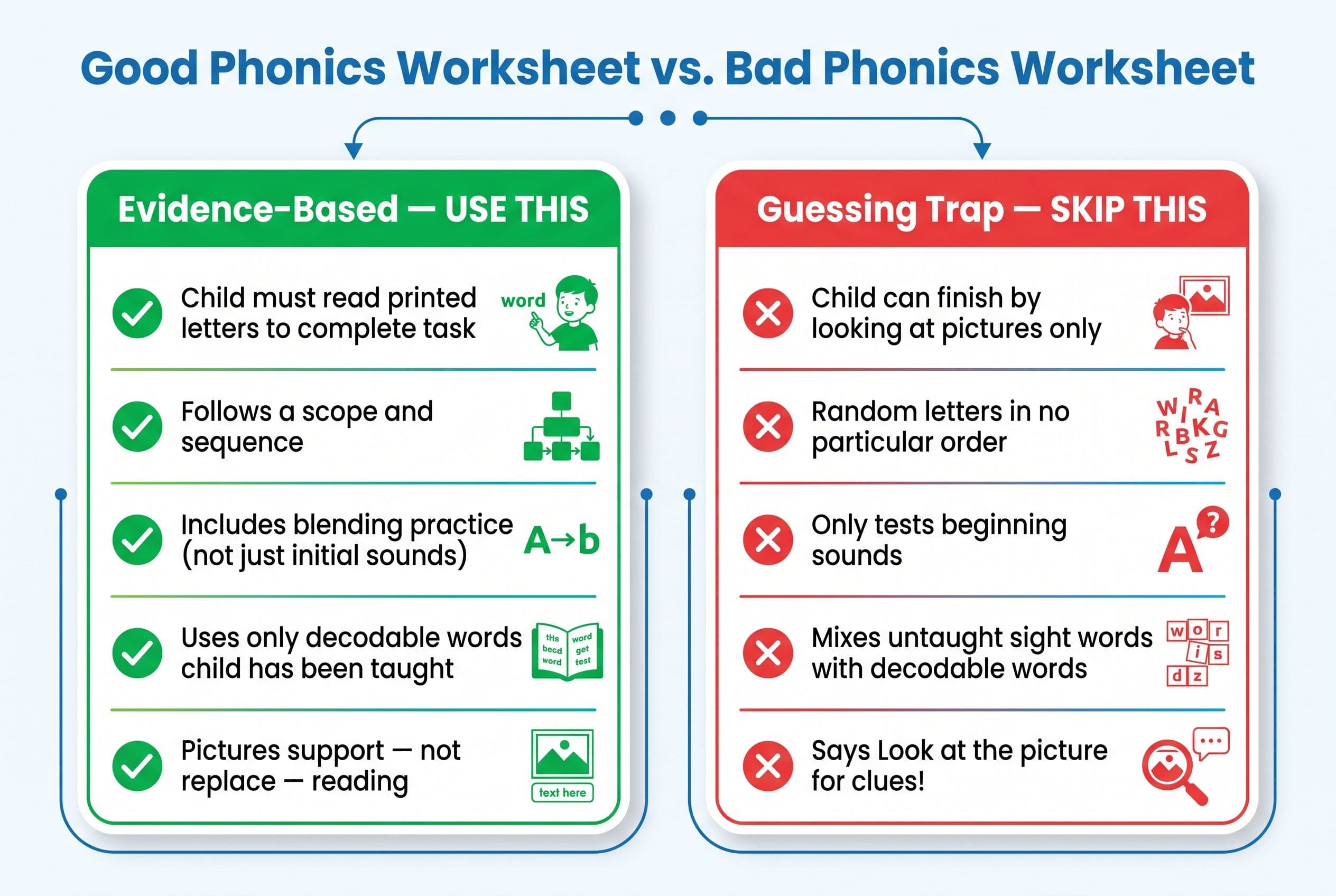 A clean, modern comparison chart titled 'Good Phonics Worksheet vs. Bad Phonics Worksheet' with two columns side by side. The