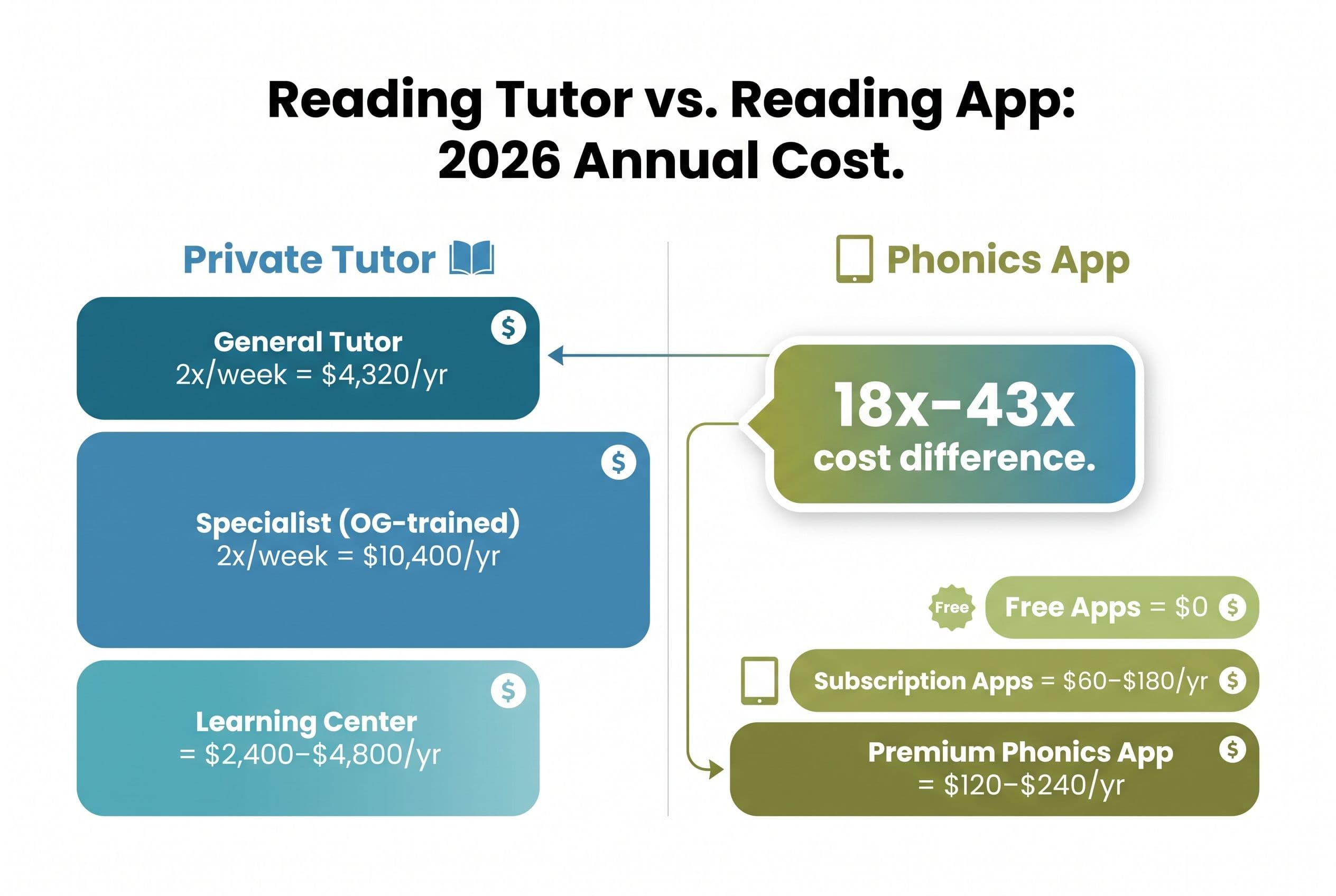 A clean, modern side-by-side cost comparison chart titled 'Reading Tutor vs. Reading App: 2026 Annual Cost.' Left column labe
