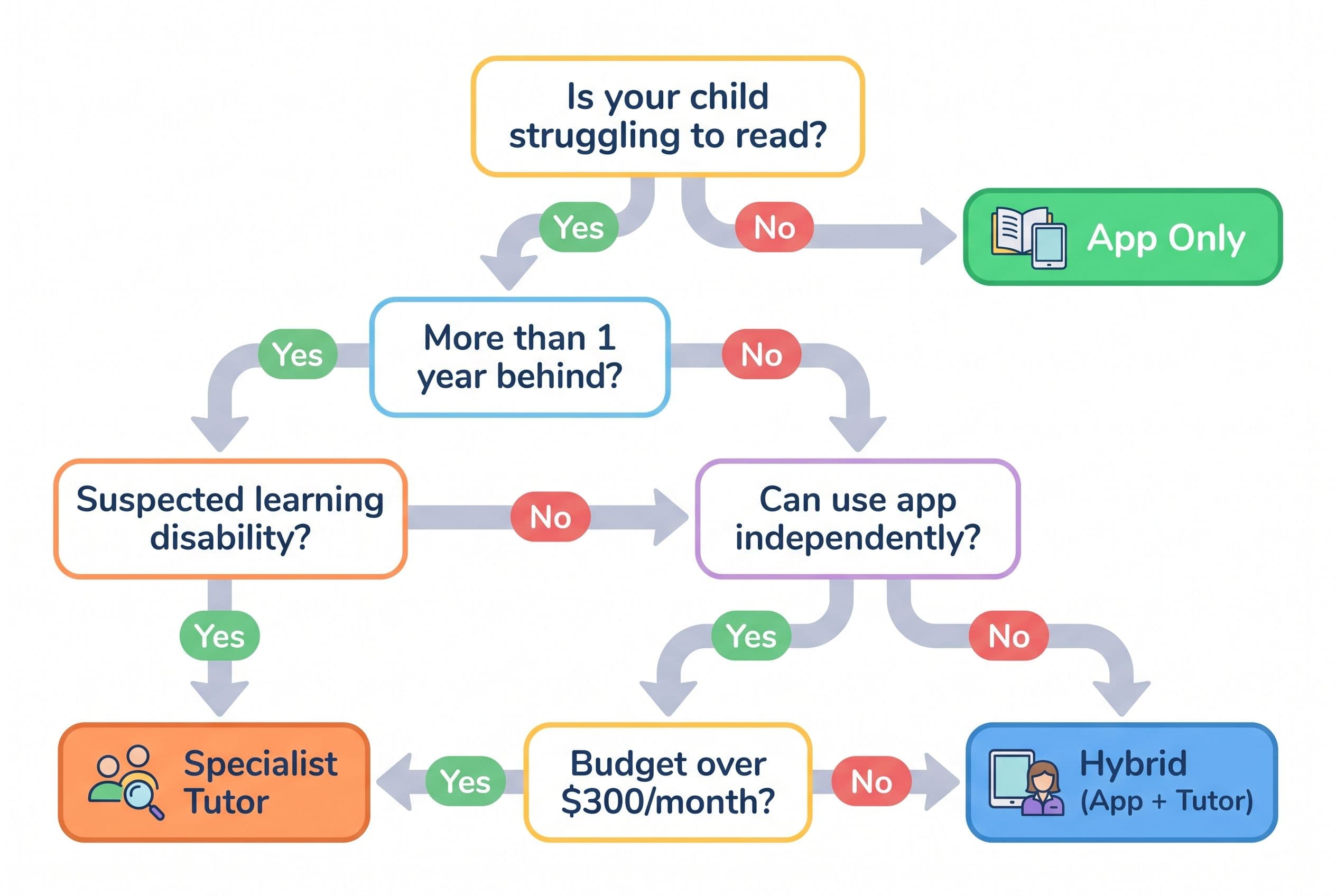 A clean editorial illustration showing a decision-tree flowchart for parents choosing between a reading app and a tutor. The