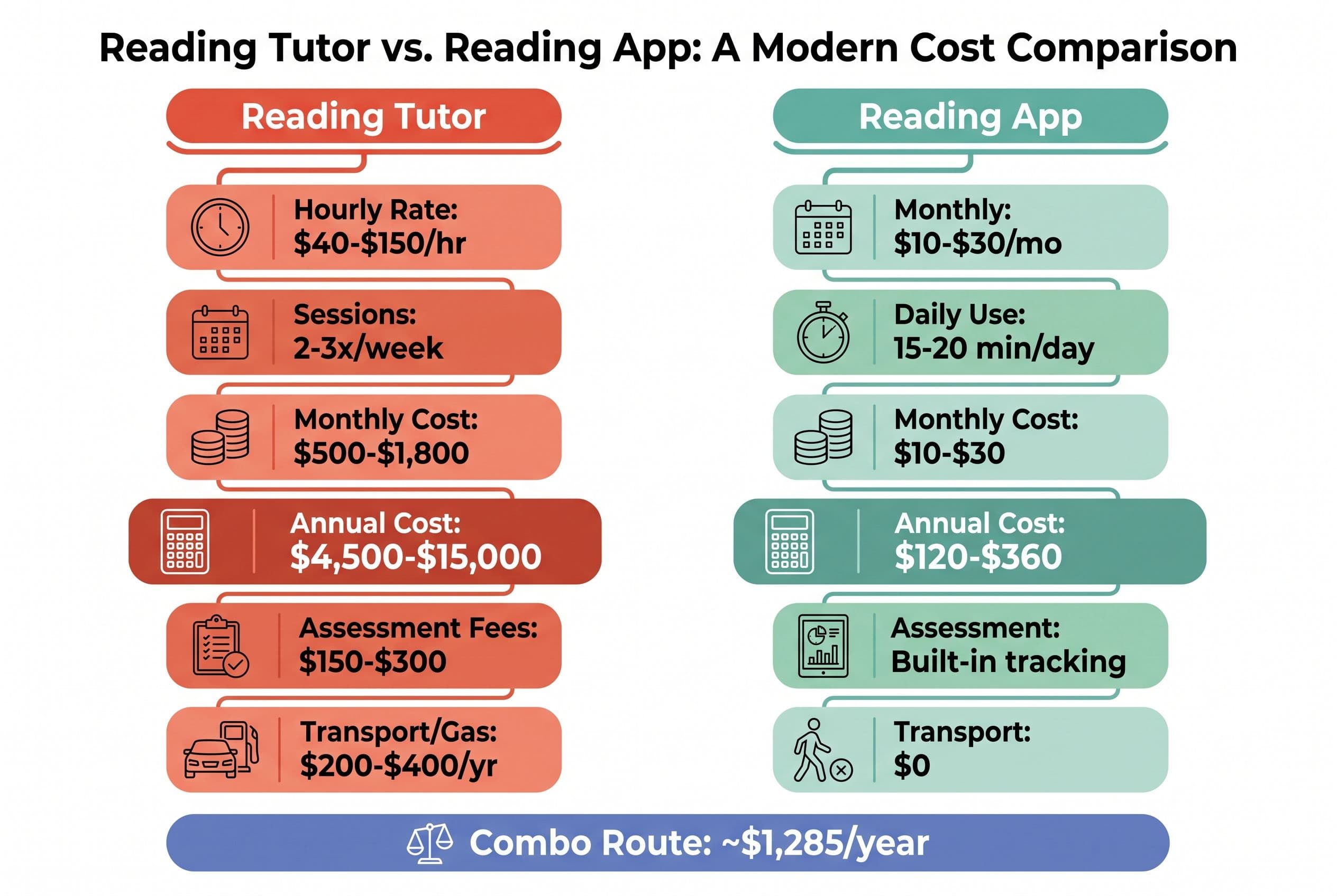 A clean, modern side-by-side cost comparison chart with two columns: 'Reading Tutor' and 'Reading App.' The Tutor column show