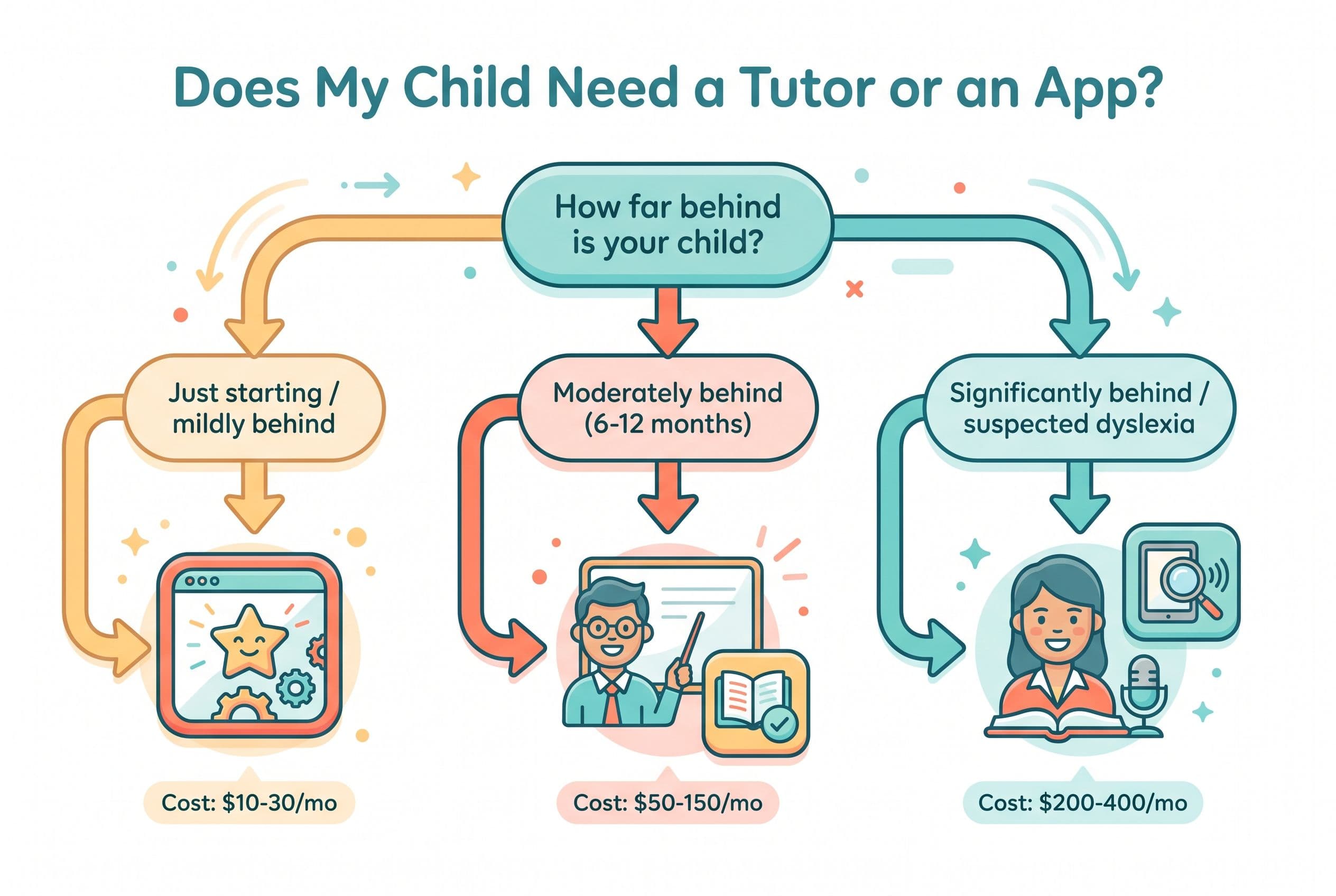 A clean, friendly editorial illustration showing a decision tree flowchart for parents titled 'Does My Child Need a Tutor or