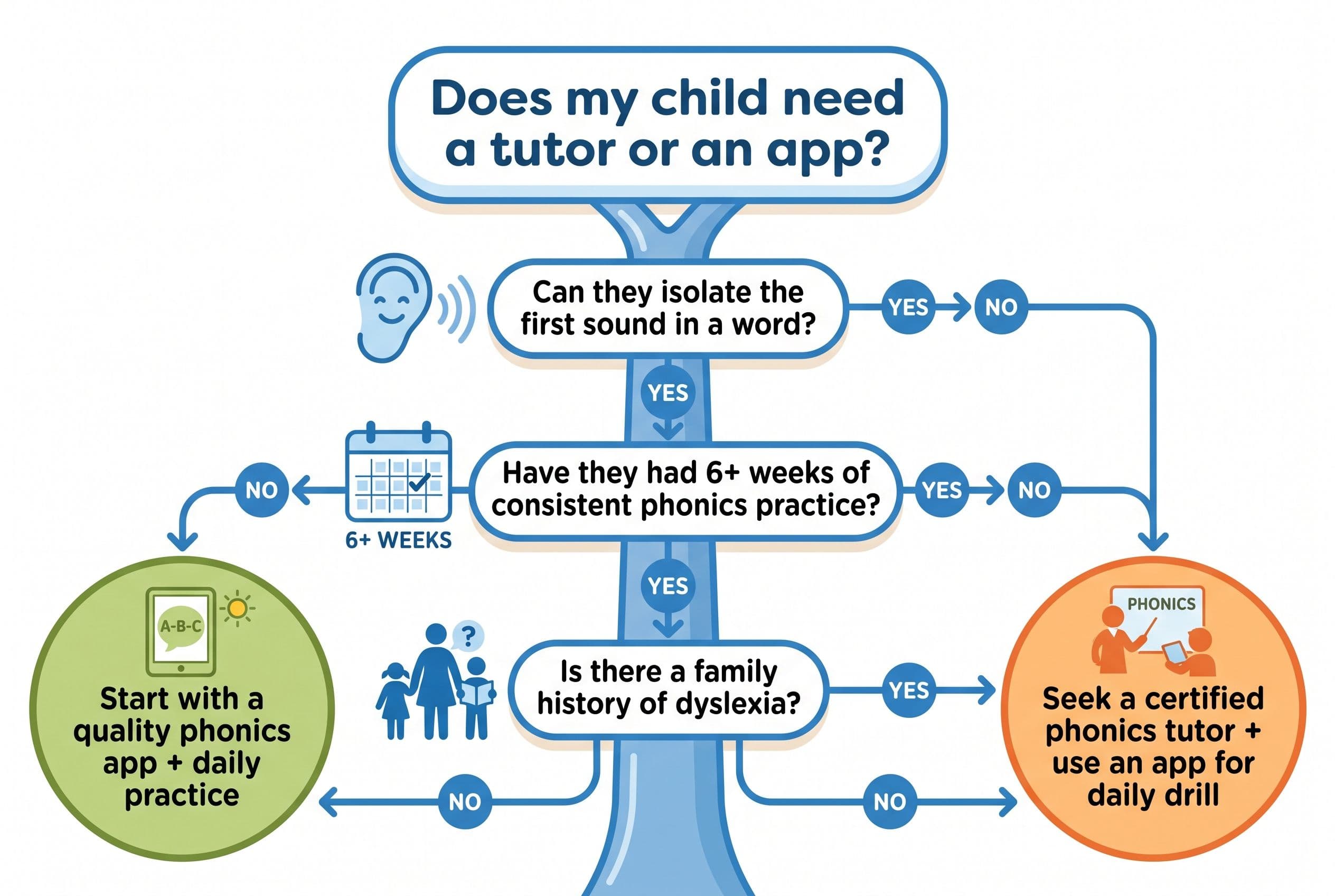 A clean editorial illustration showing a decision-tree flowchart for parents. At the top, a question bubble asks 'Does my chi