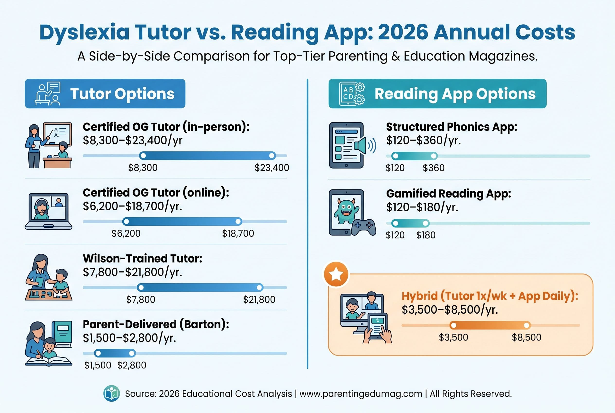 A clean, modern side-by-side cost comparison chart titled 'Dyslexia Tutor vs. Reading App: 2026 Annual Costs.' Left column sh