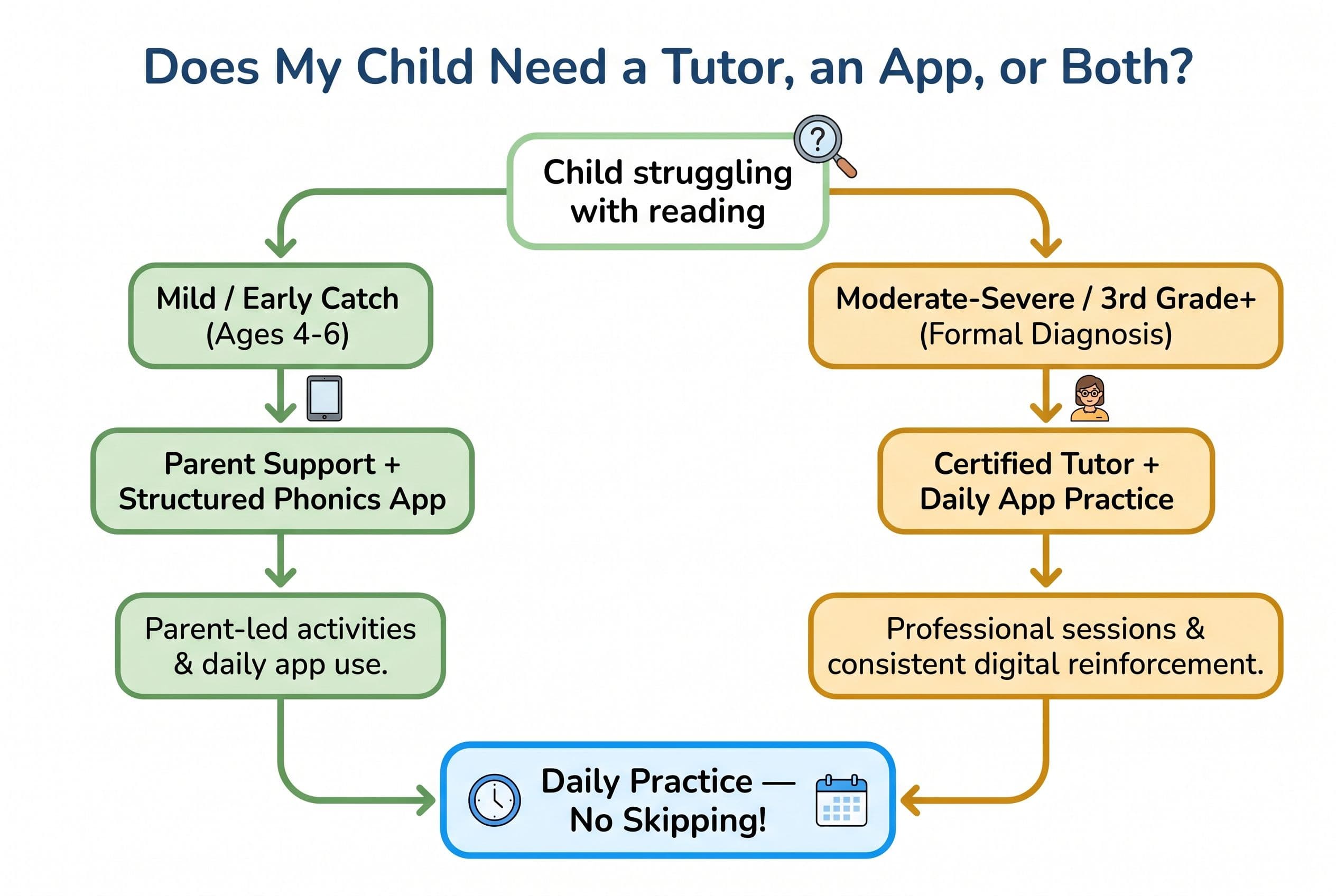 A clean, friendly editorial illustration showing a decision flowchart for parents titled 'Does My Child Need a Tutor, an App,