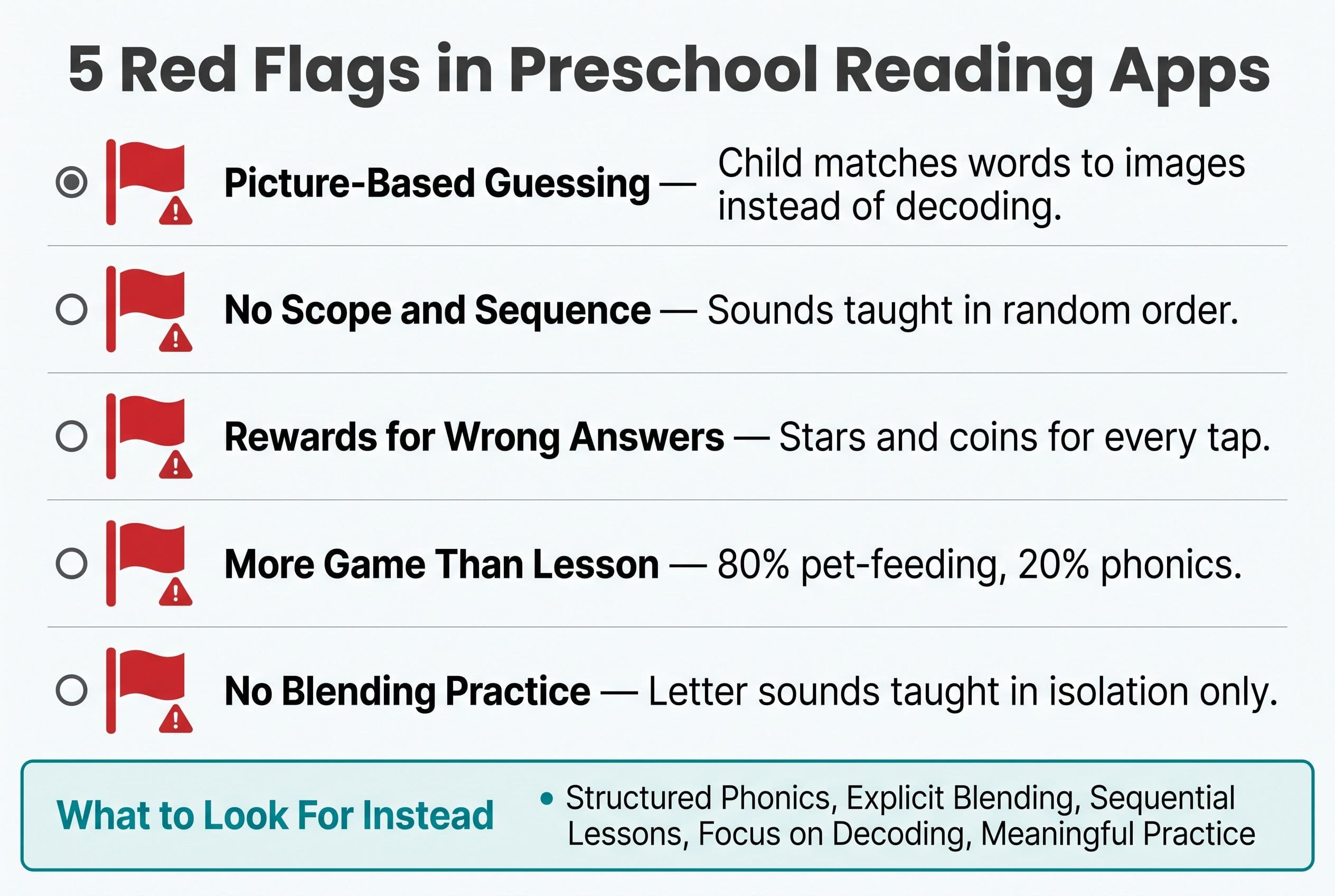 A clean, vertical checklist titled '5 Red Flags in Preschool Reading Apps' with five rows. Each row has a red flag icon on th