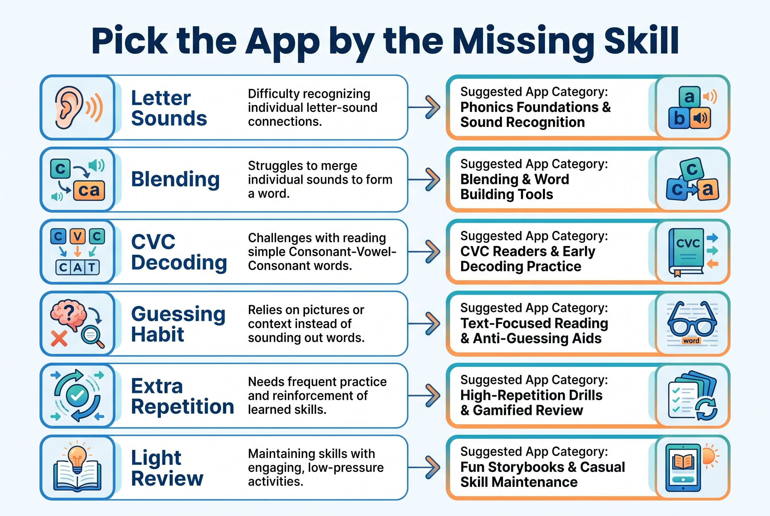 A clean vertical decision chart titled 'Pick the App by the Missing Skill' showing six rows: Letter Sounds, Blending, CVC Dec