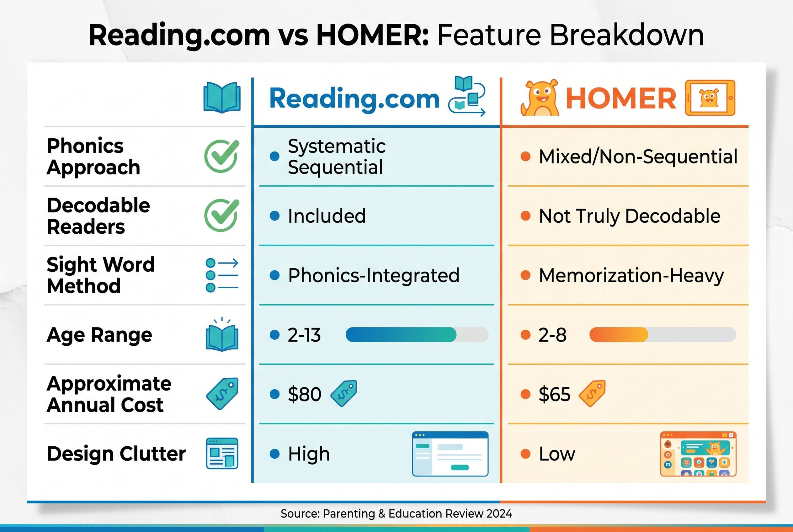 A side-by-side comparison chart titled 'Reading.com vs HOMER: Feature Breakdown' with two columns. Left column header: 'Readi