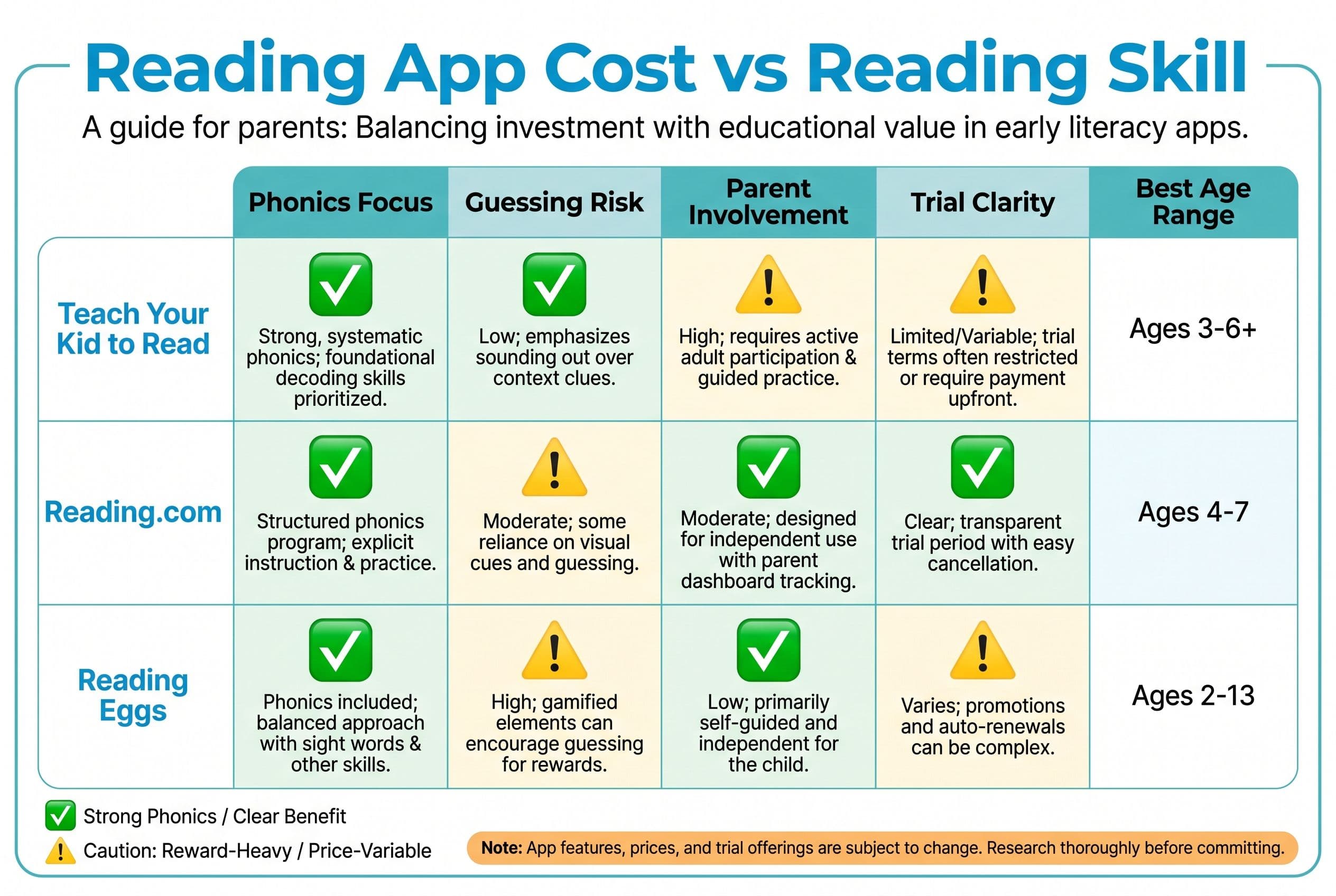 A clean comparison chart titled 'Reading App Cost vs Reading Skill' with three rows: Teach Your Kid to Read, Reading.com, and