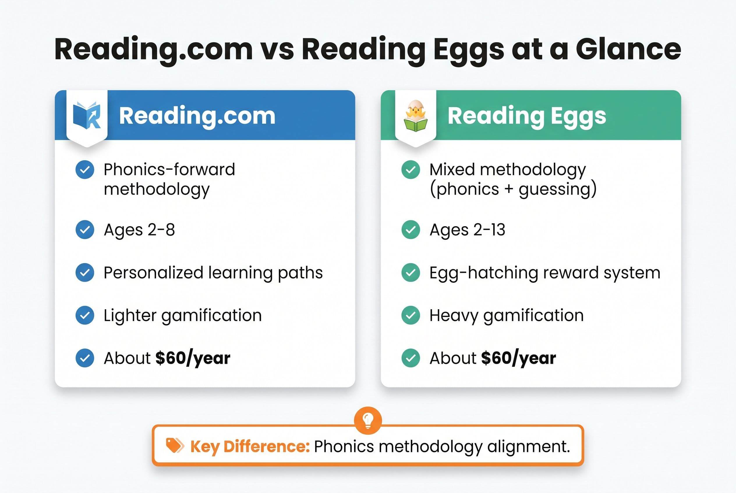 A side-by-side comparison chart titled 'Reading.com vs Reading Eggs at a Glance' with two columns. The left column (Reading.c
