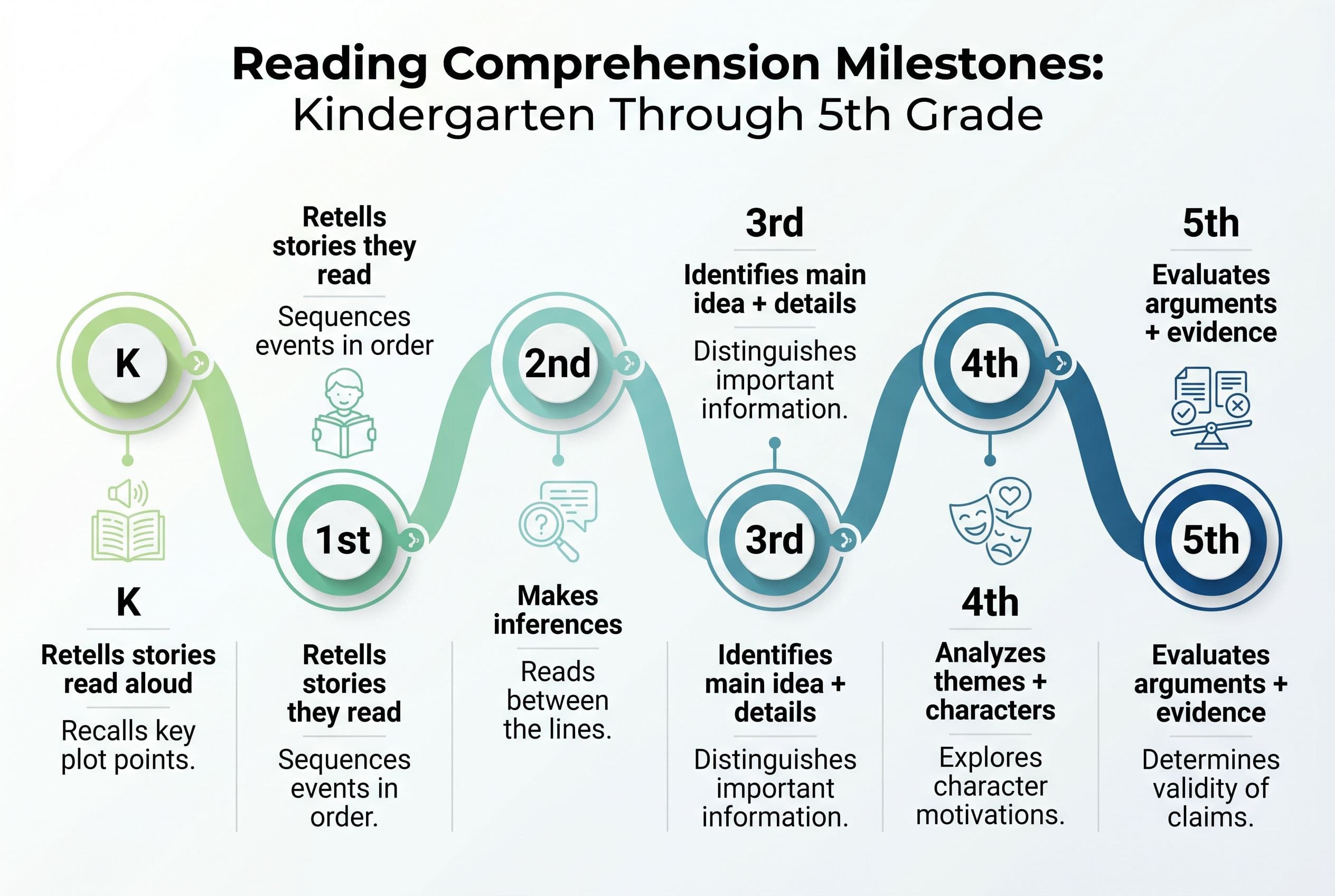 A clean, horizontal timeline labeled 'Reading Comprehension Milestones: Kindergarten Through 5th Grade' with six labeled stop