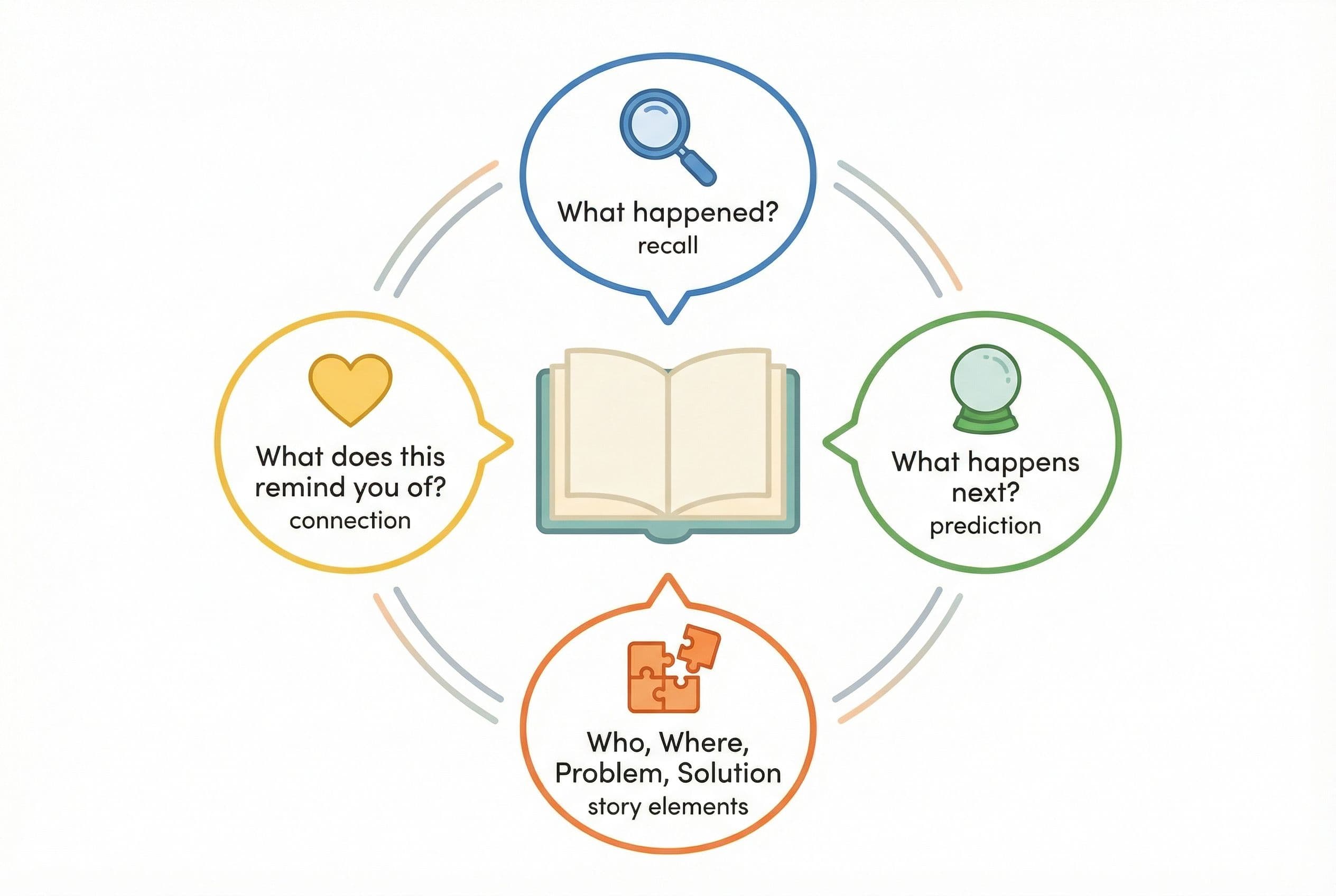 A friendly editorial illustration showing four speech bubbles arranged in a diamond pattern around a central open book, each