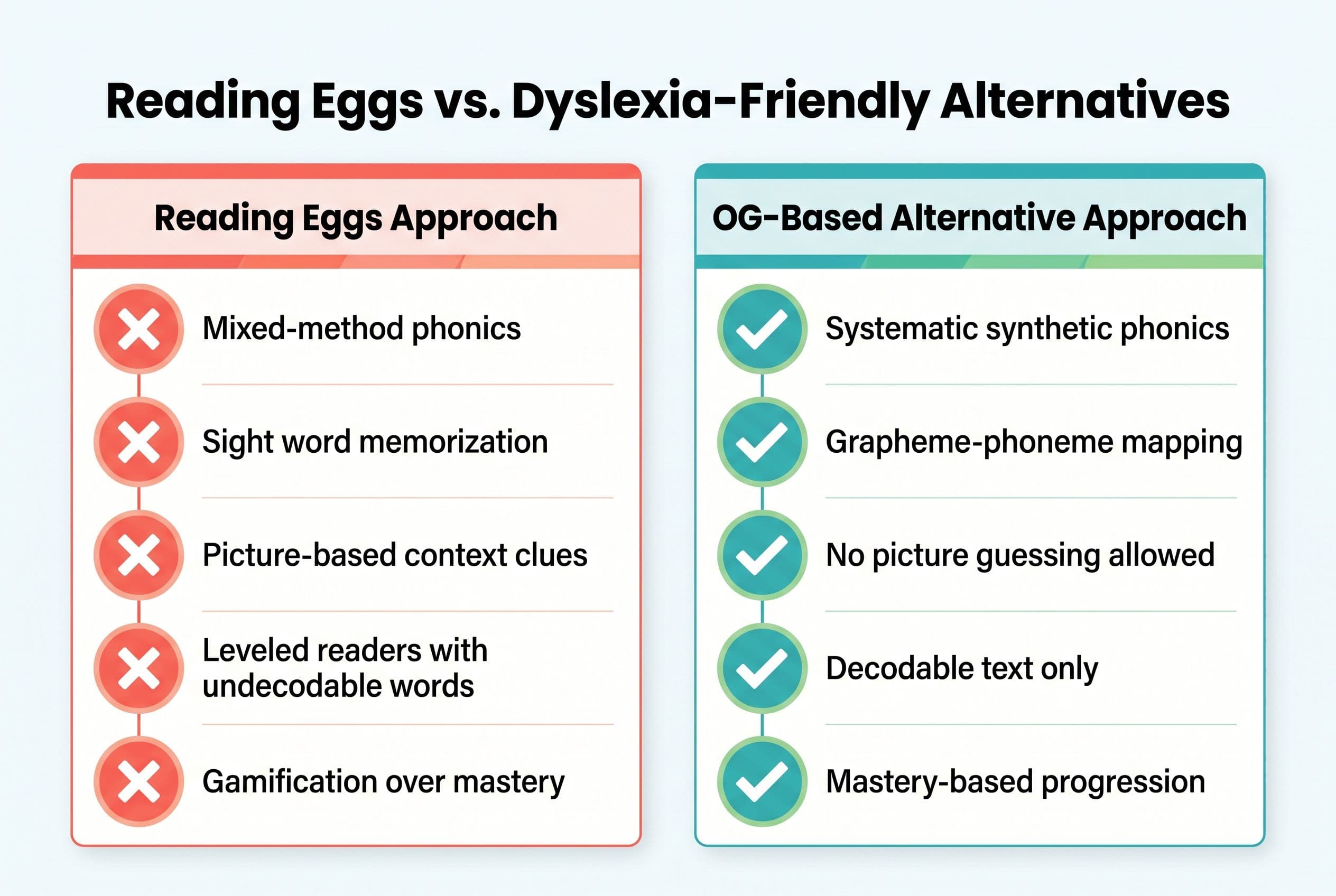 A side-by-side comparison chart titled 'Reading Eggs vs. Dyslexia-Friendly Alternatives' with two columns. The left column is