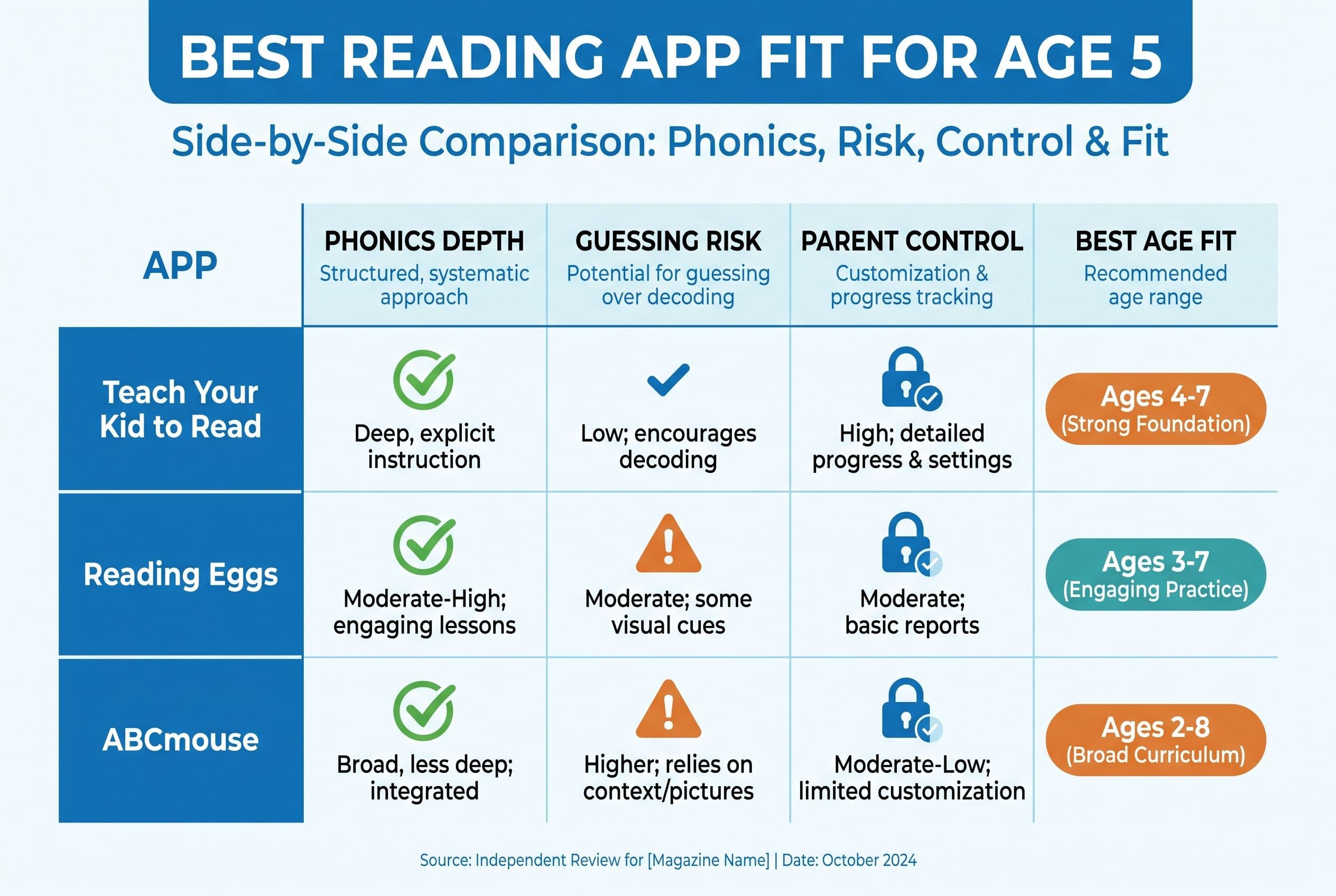 A clean side-by-side comparison chart titled “Best Reading App Fit for Age 5” with three rows: Teach Your Kid to Read, Readin