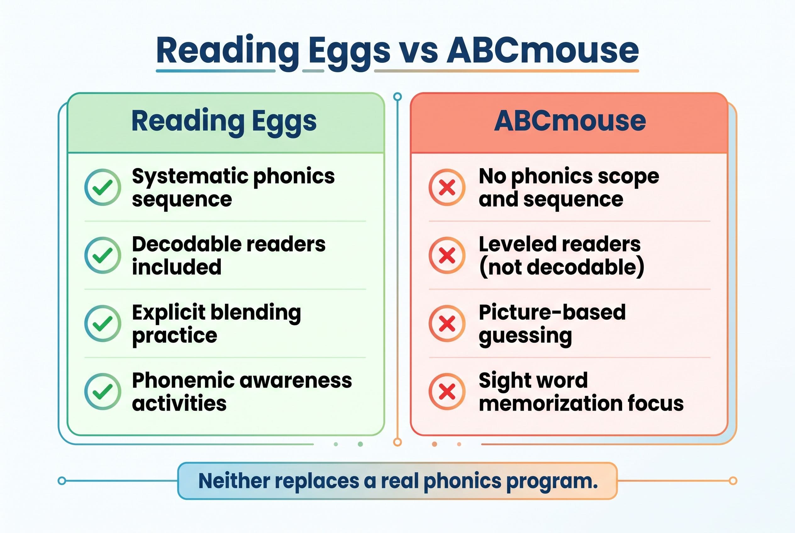 A clean, modern side-by-side comparison chart titled 'Reading Eggs vs ABCmouse' with two columns. The left column (Reading Eg