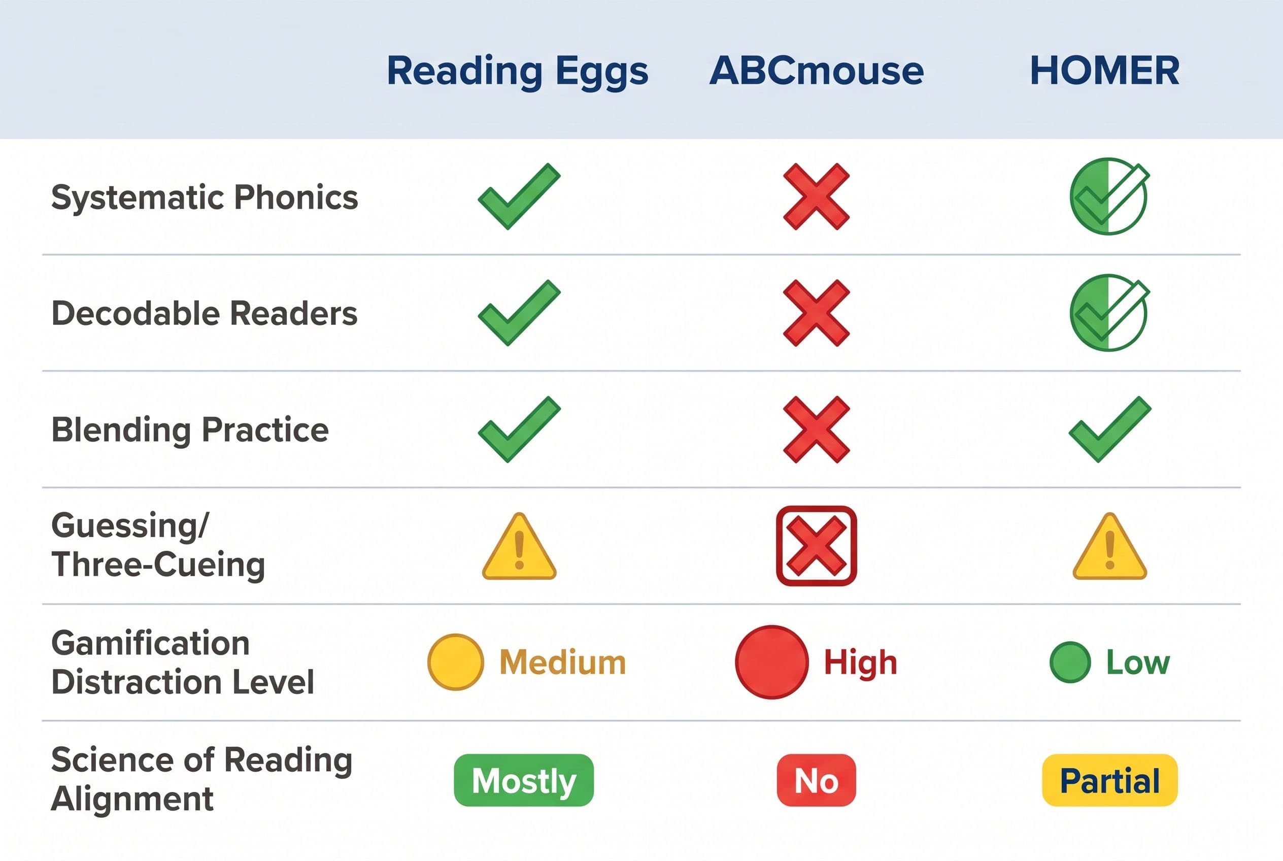 A clean, modern comparison grid with three columns labeled 'Reading Eggs,' 'ABCmouse,' and 'HOMER' across the top. Six rows c