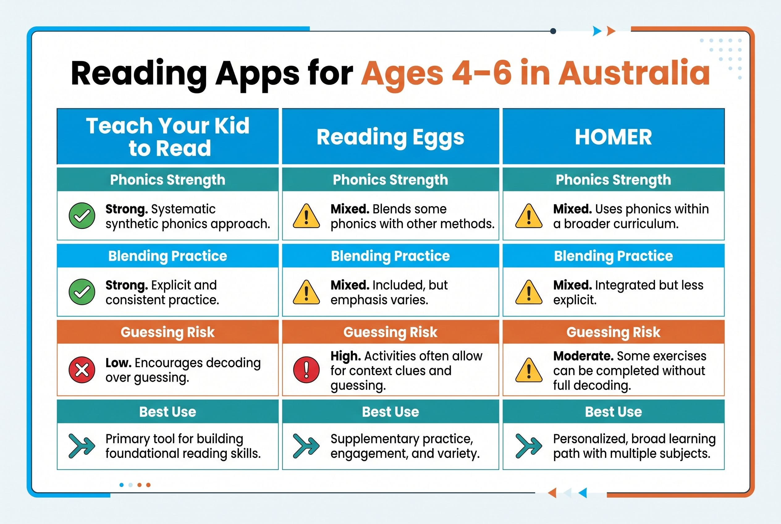 A clean side-by-side comparison chart titled “Reading Apps for Ages 4–6 in Australia” with three columns: Teach Your Kid to R
