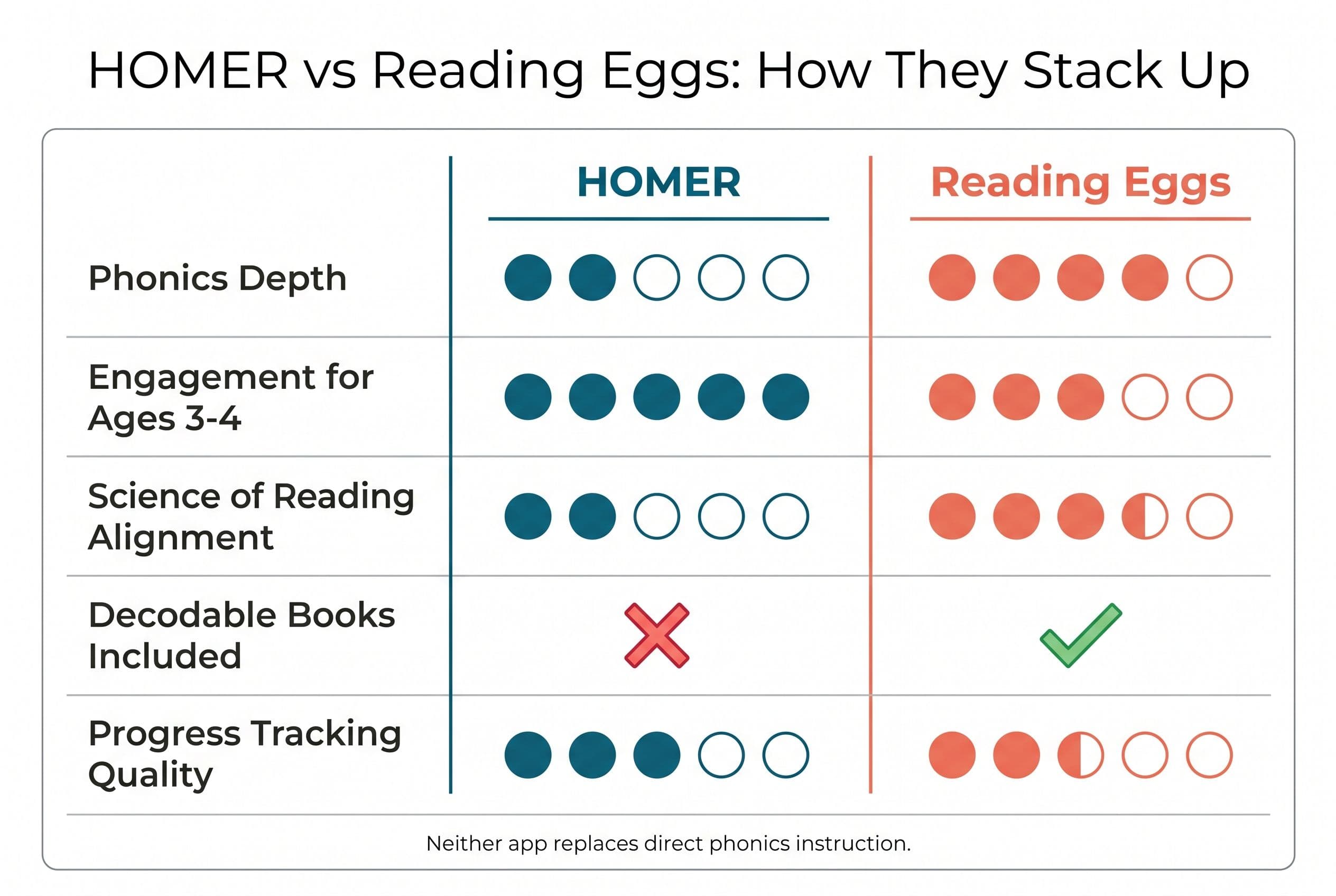 A side-by-side comparison chart titled 'HOMER vs Reading Eggs: How They Stack Up' with two vertical columns. The left column