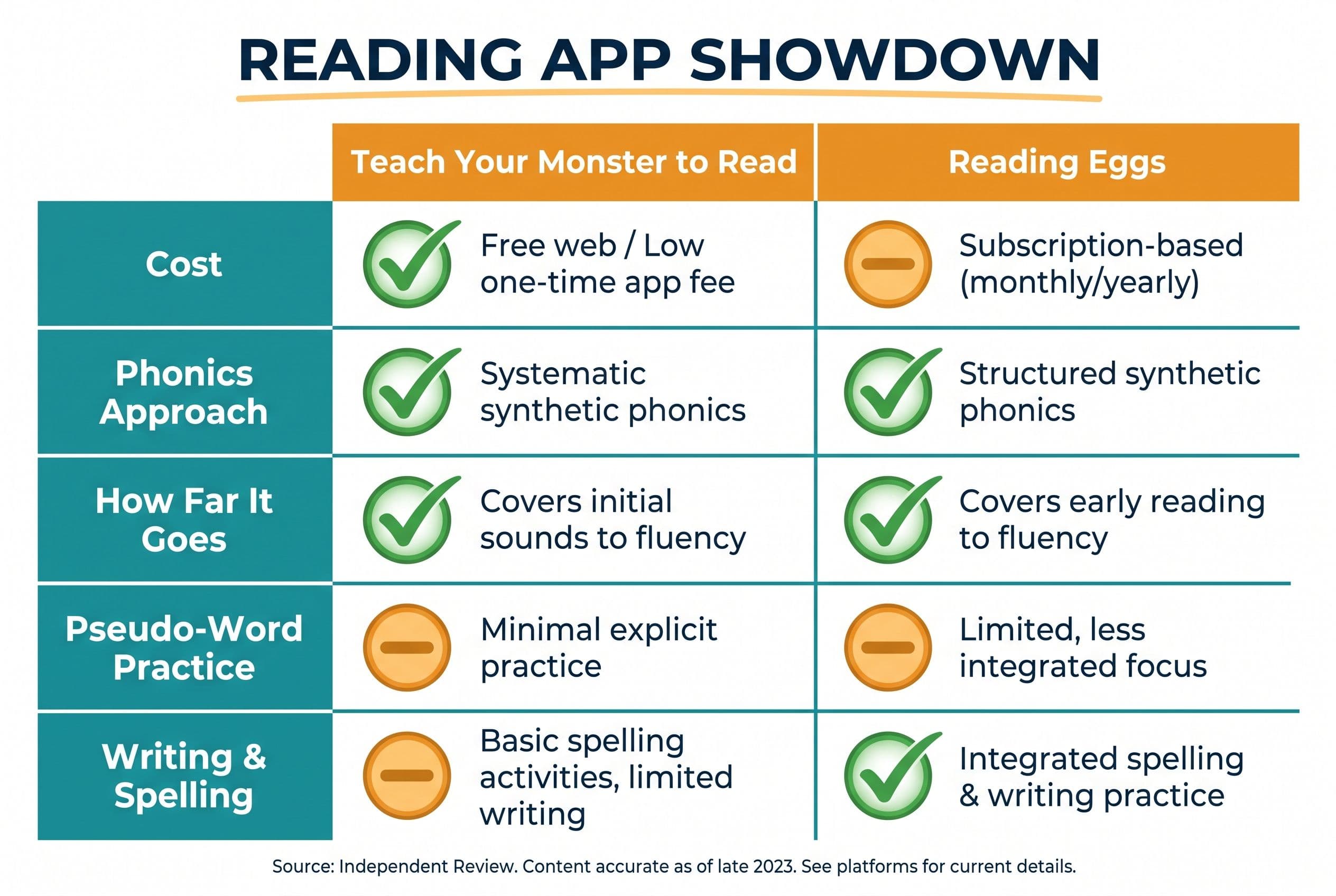 A clean side-by-side comparison chart with two columns headed 'Teach Your Monster to Read' and 'Reading Eggs'. Each column ha