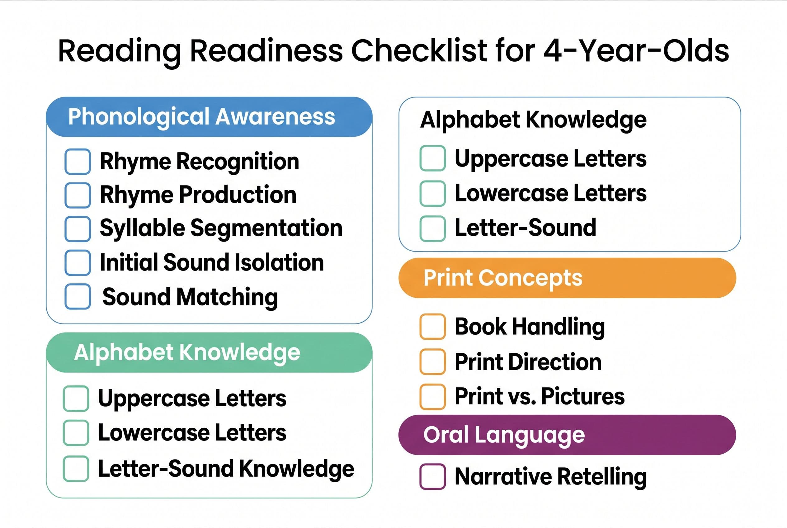 A clean, modern checklist-style infographic titled 'Reading Readiness Checklist for 4-Year-Olds' organized into four color-co
