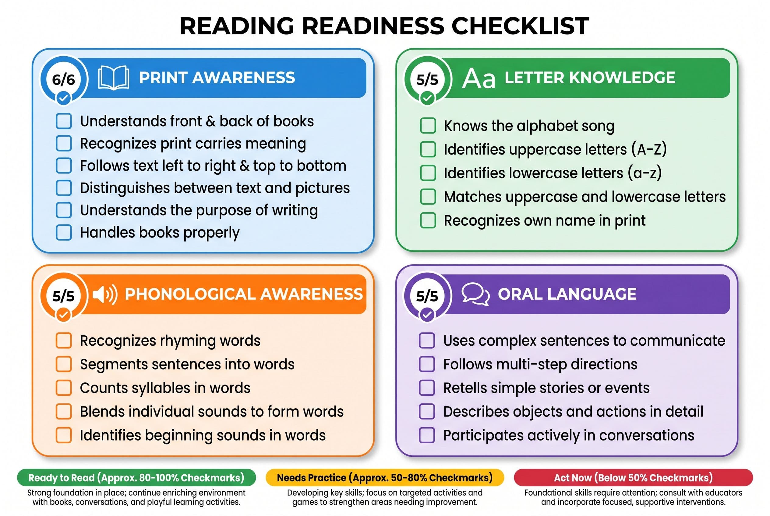 A clean, modern reading readiness checklist organized into four color-coded sections: Print Awareness (blue), Letter Knowledg