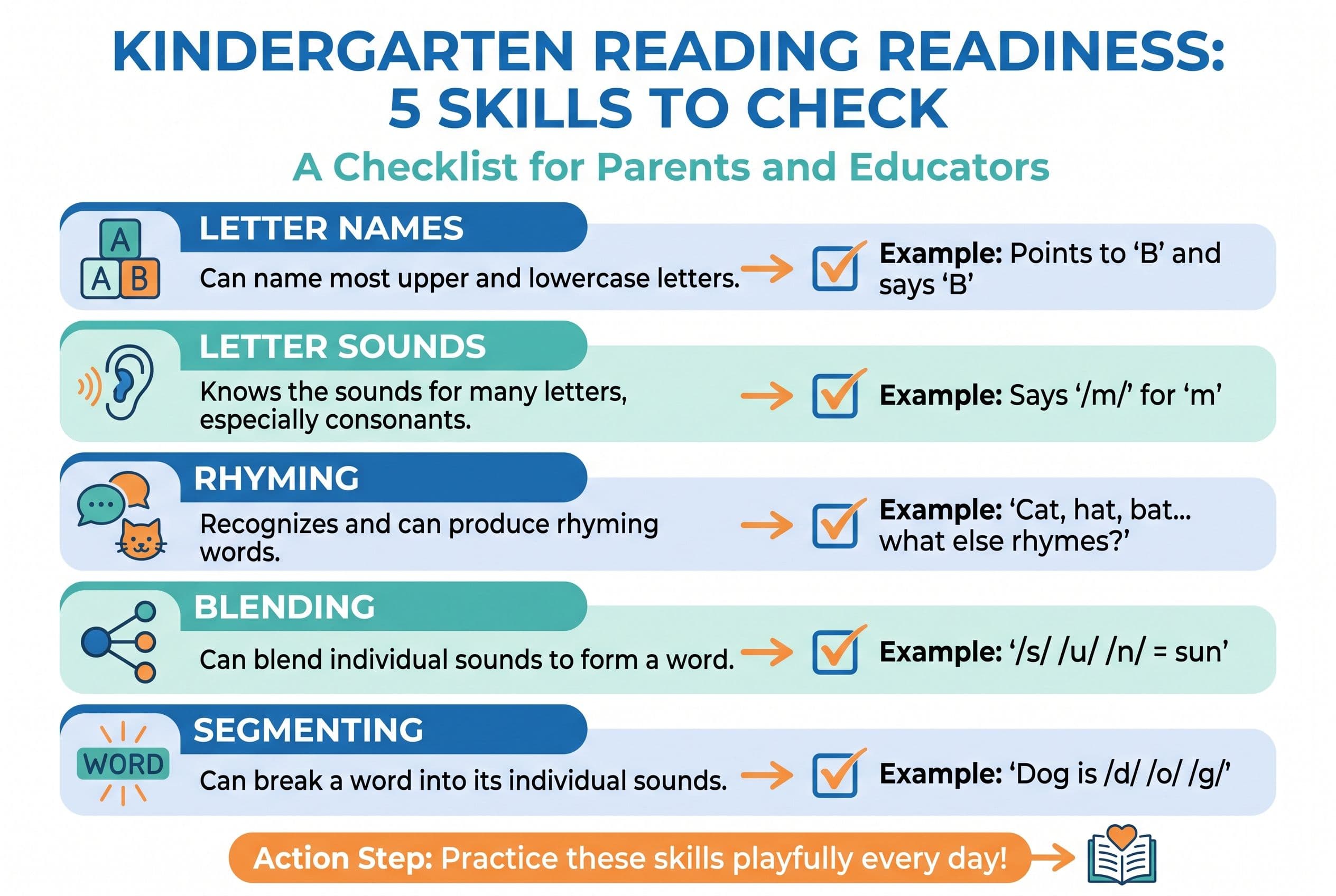 A clean vertical checklist titled 'Kindergarten Reading Readiness: 5 Skills to Check' with five sections: Letter Names, Lette
