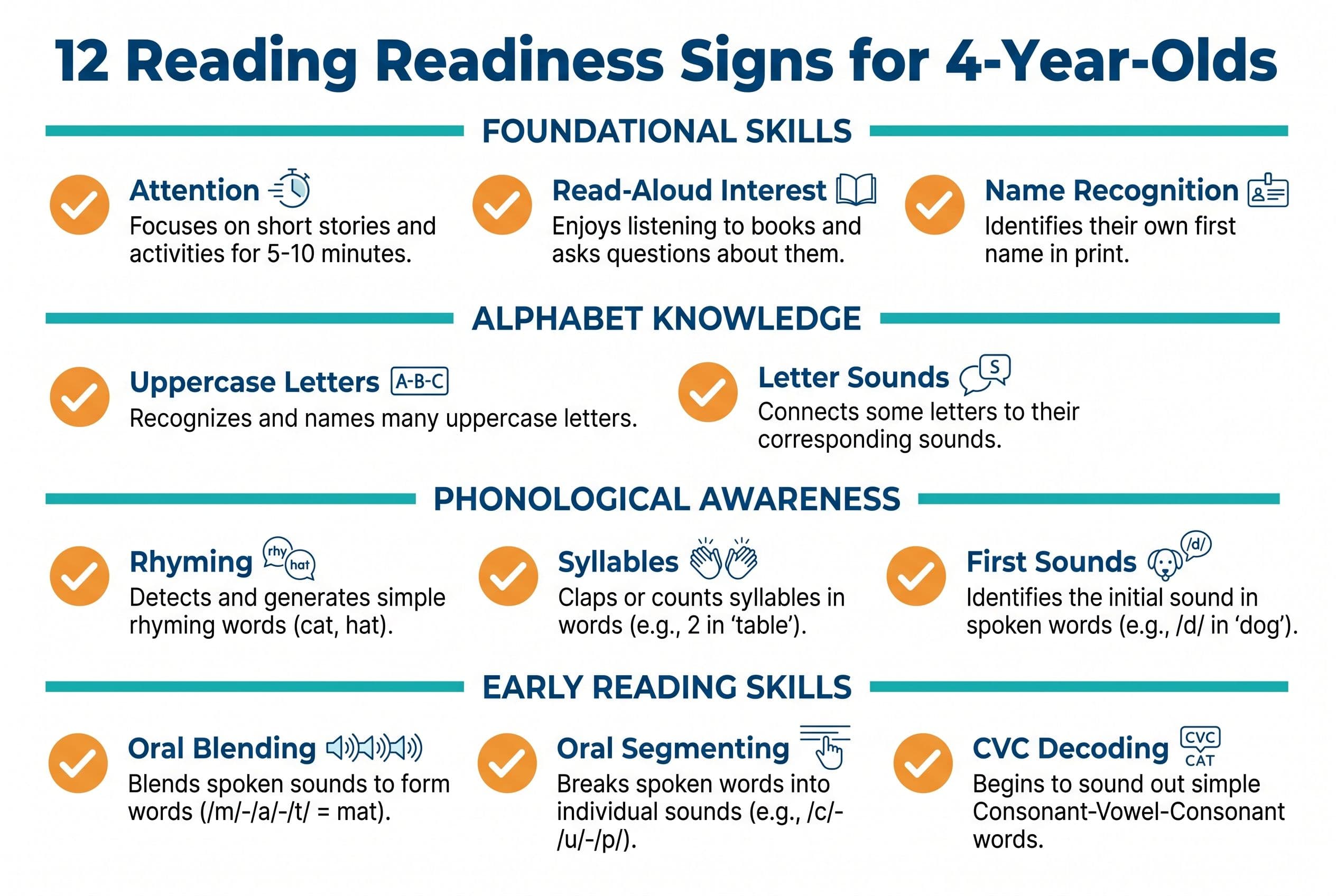 A clean vertical checklist titled '12 Reading Readiness Signs for 4-Year-Olds' showing 12 compact items with checkboxes: atte