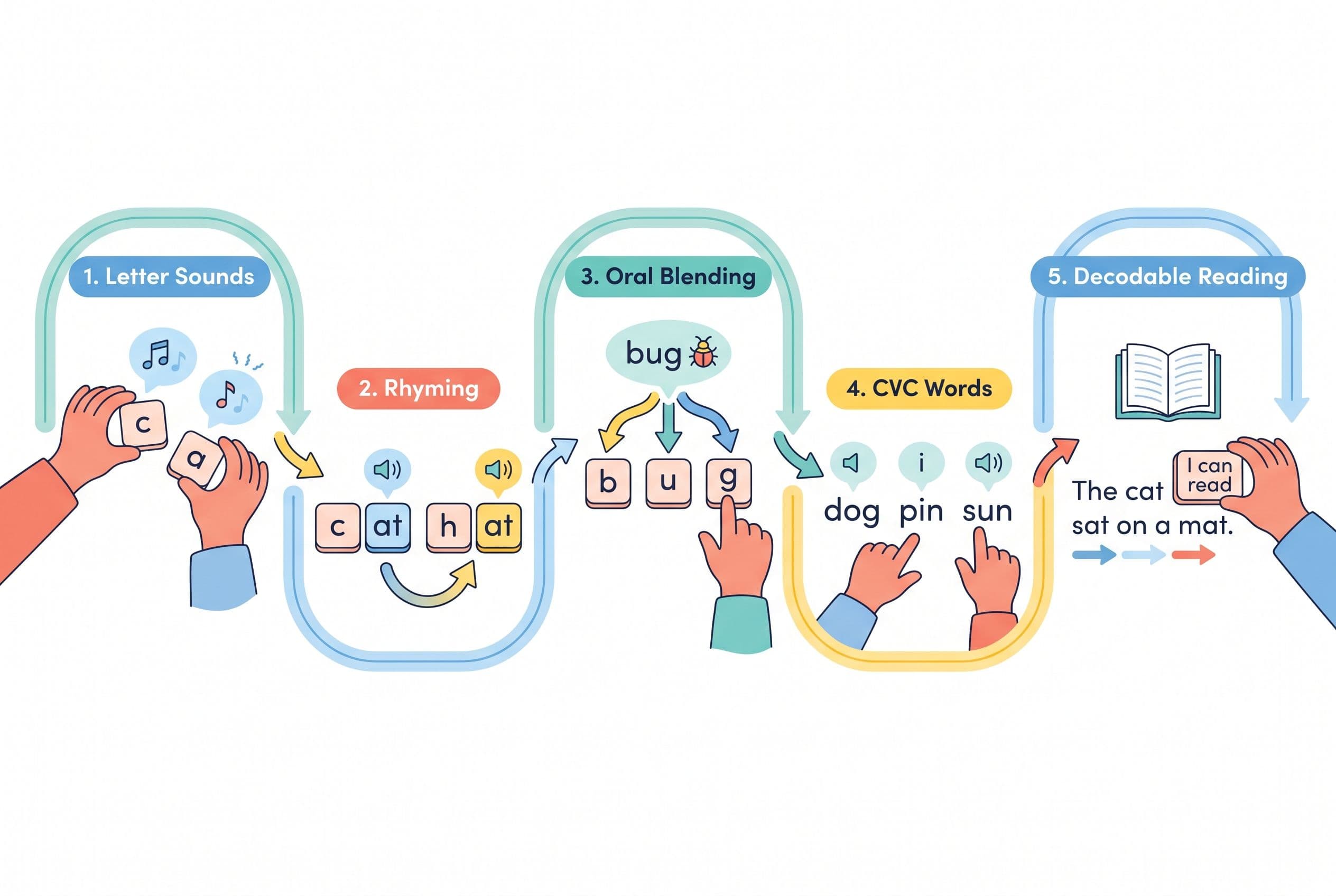 A clean editorial illustration showing a preschool phonics routine as a simple path with five stations: letter sounds, rhymin