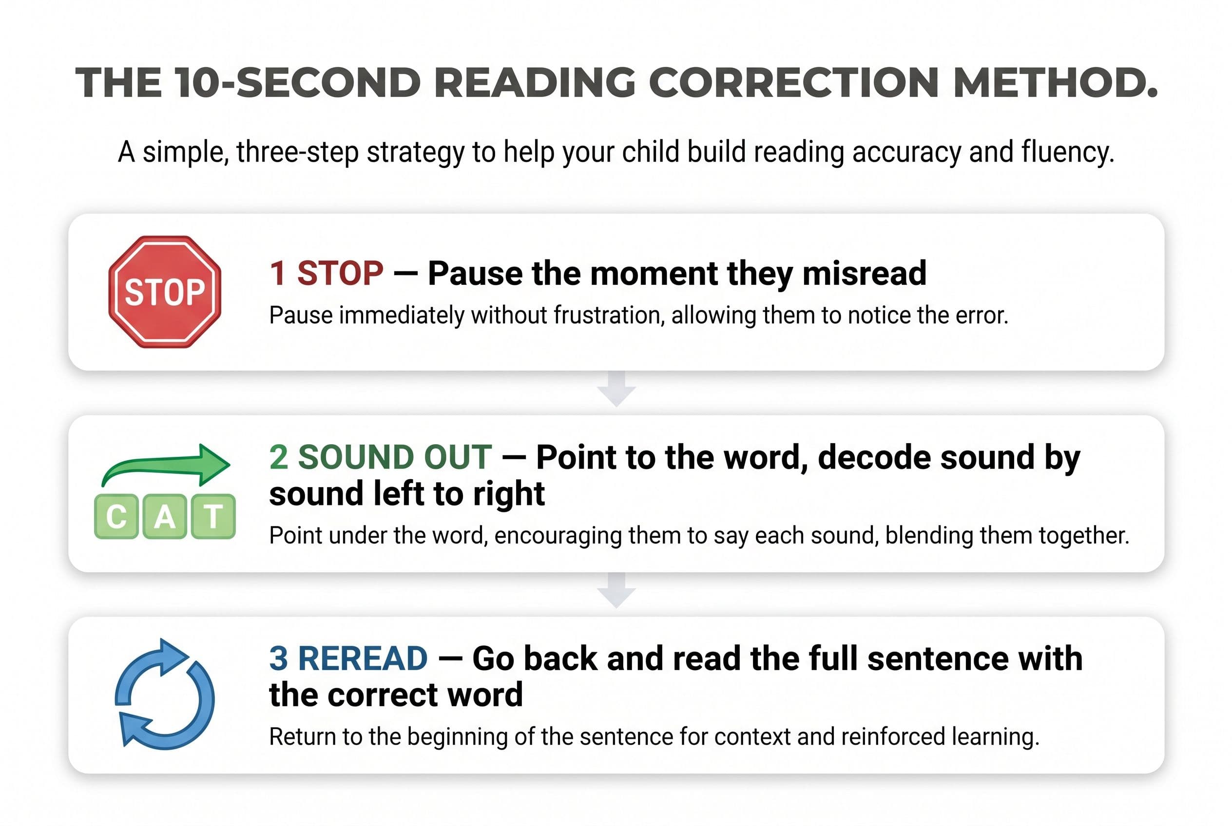 A clean, modern 3-step vertical process graphic titled 'The 10-Second Reading Correction Method.' Step 1: 'STOP — Pause the m