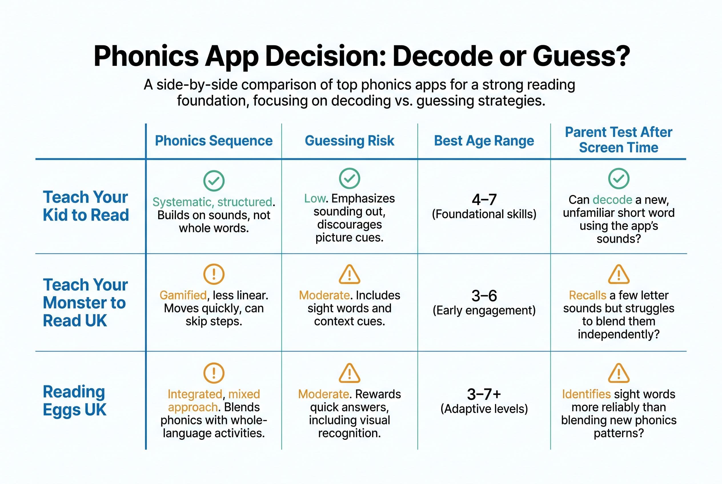 A clean side-by-side comparison chart titled “Phonics App Decision: Decode or Guess?” with three rows for Teach Your Kid to R