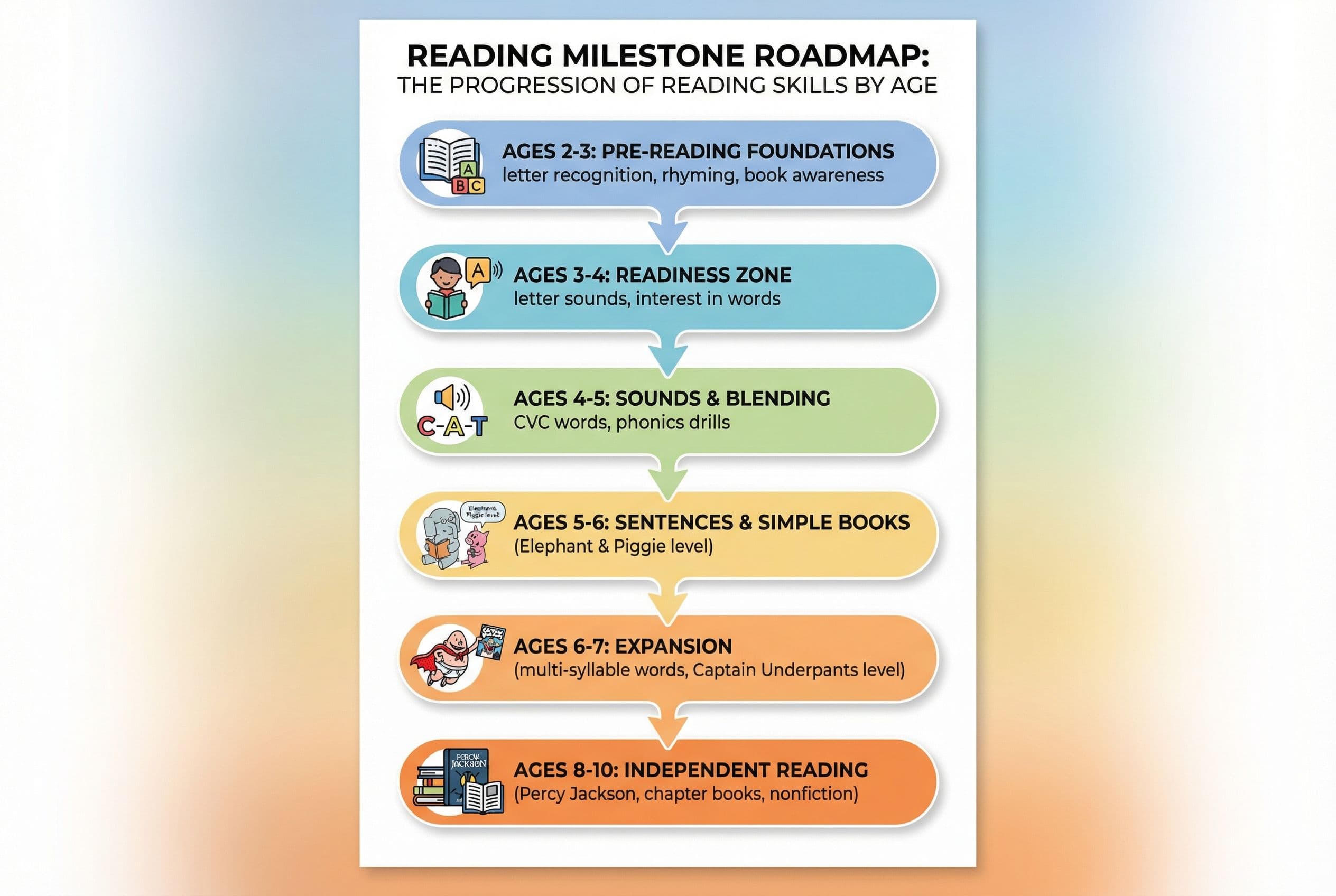 A vertical reading milestone roadmap showing the progression of reading skills by age range. Six rounded rectangle stages con
